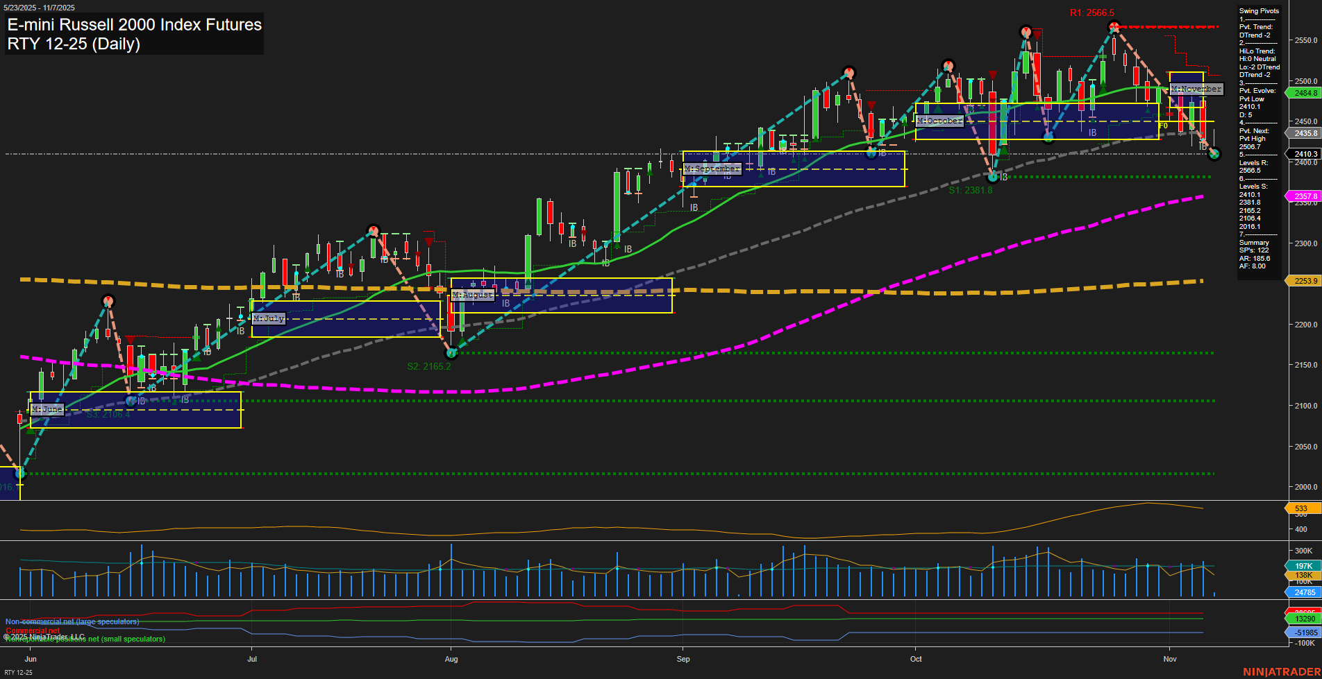 RTY E-mini Russell 2000 Index Futures Daily Chart Analysis: 2025-Nov-07 07:16 CT