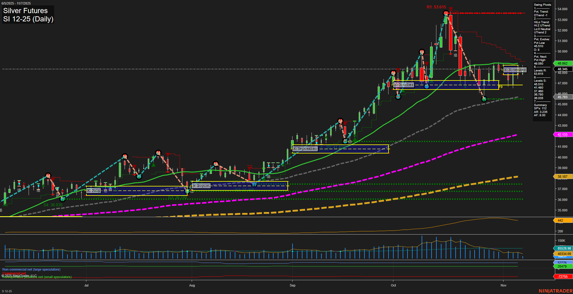 SI Silver Futures Daily Chart Analysis: 2025-Nov-07 07:17 CT