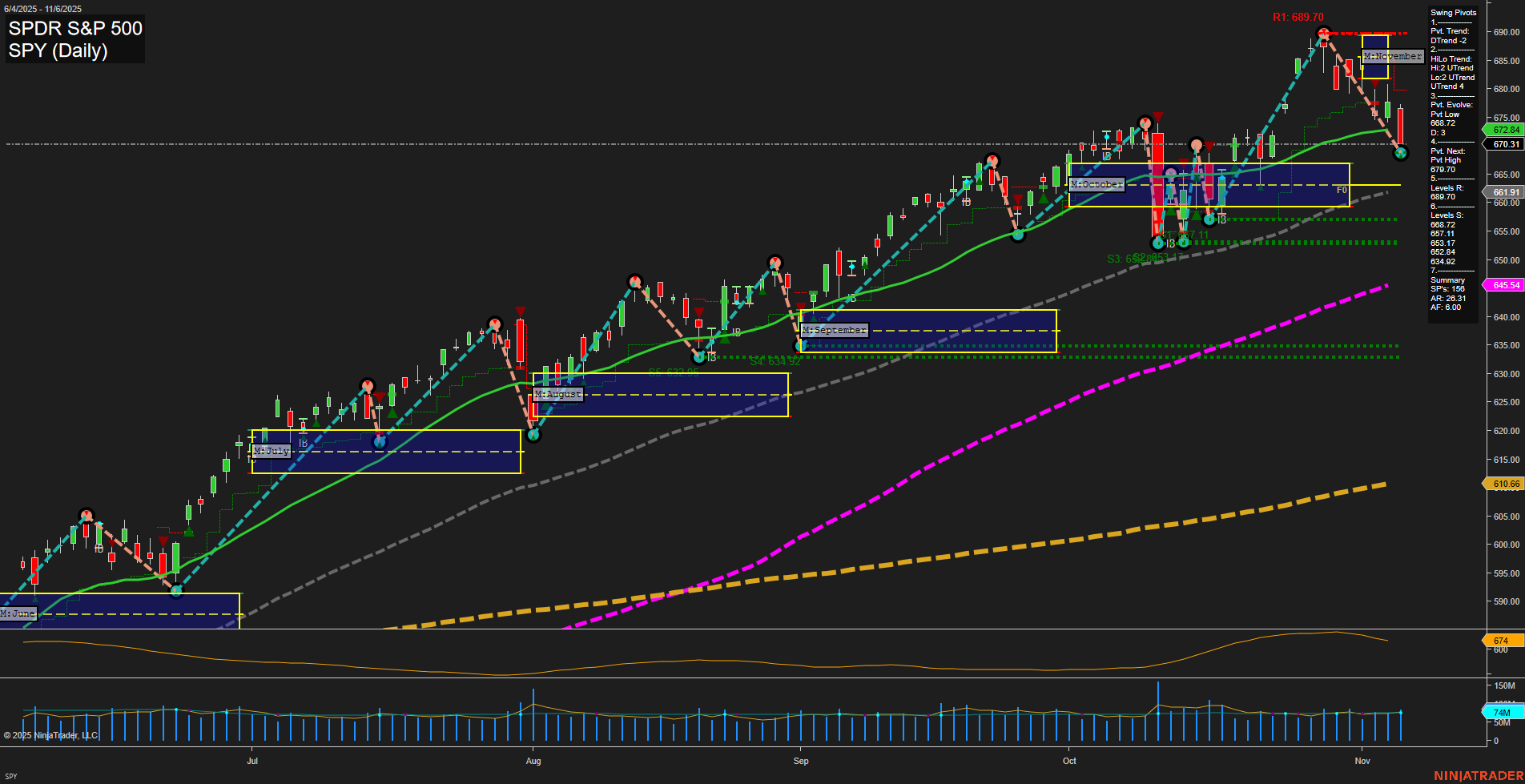 SPY SPDR S&P 500 Daily Chart Analysis: 2025-Nov-07 07:18 CT