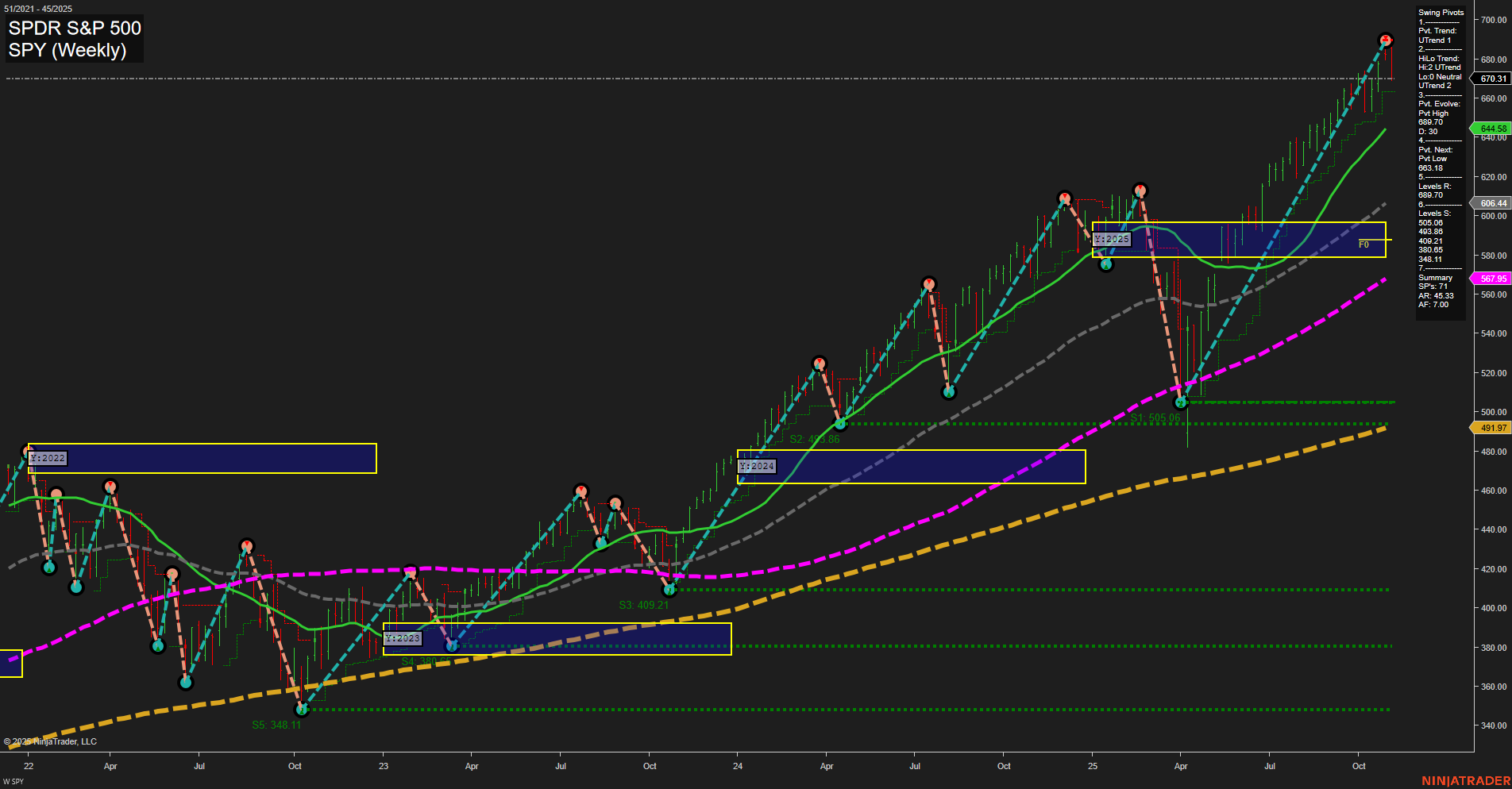 SPY S&P 500 Weekly Chart Analysis: 2025-11-07 CT