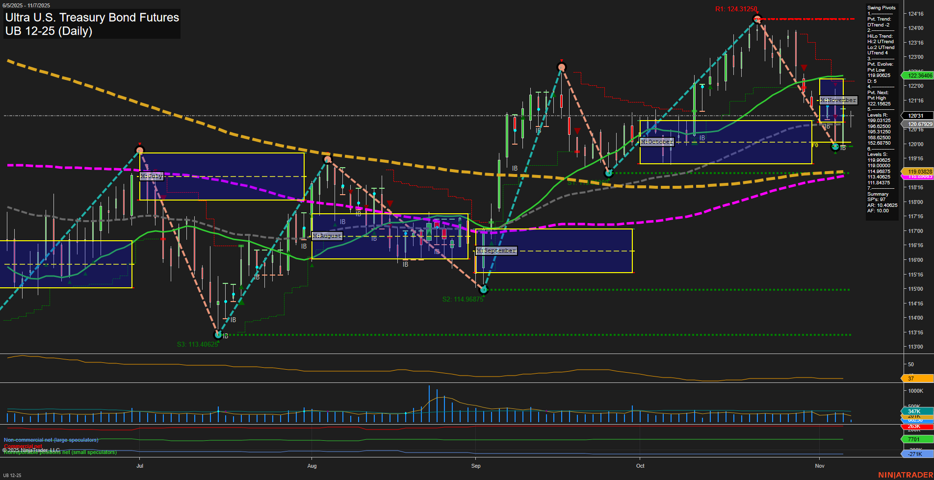 UB Ultra U.S. Treasury Bond Futures Daily Chart Analysis: 2025-Nov-07 07:19 CT
