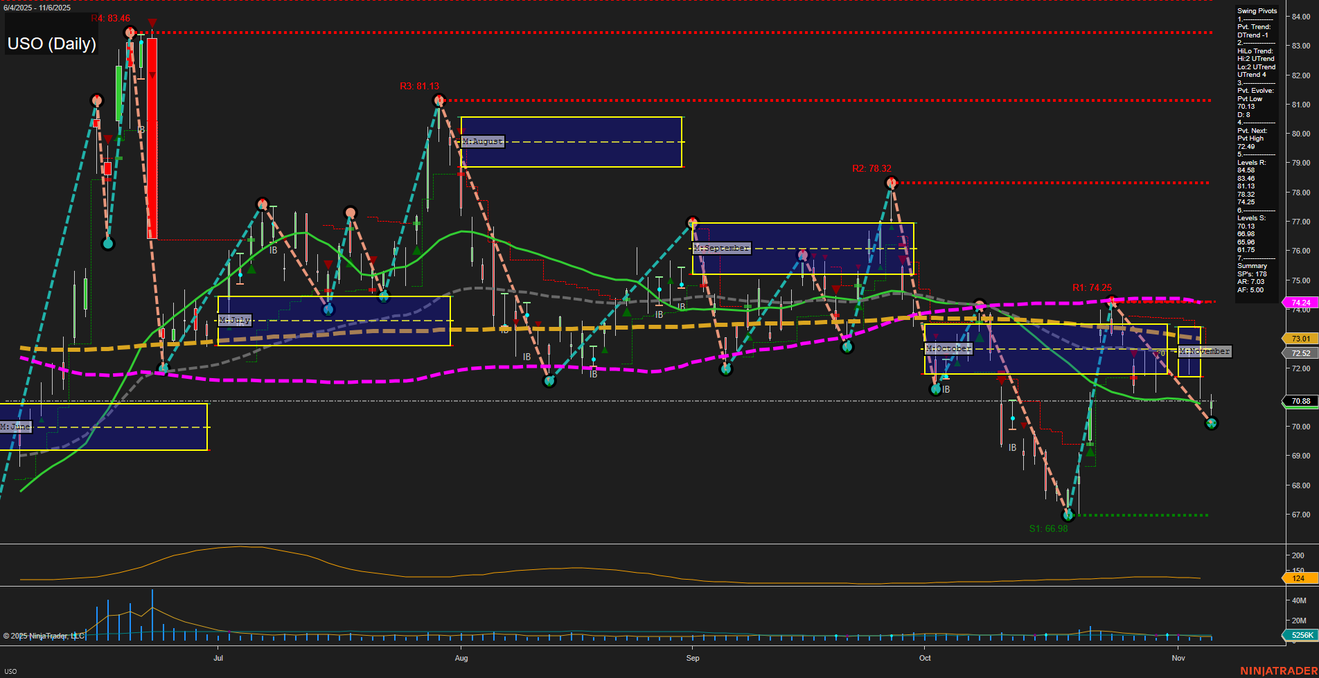 USO United States Oil Fund LP Daily Chart Analysis: 2025-Nov-07 07:20 CT