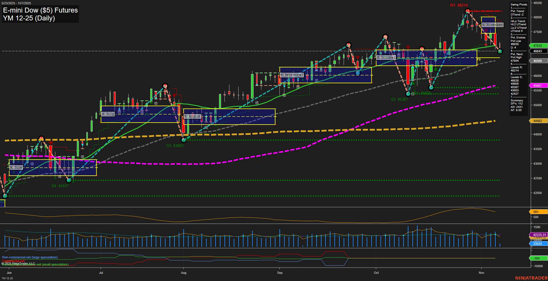 YM E-mini Dow ($5) Futures Daily Chart Analysis: 2025-Nov-07 07:20 CT