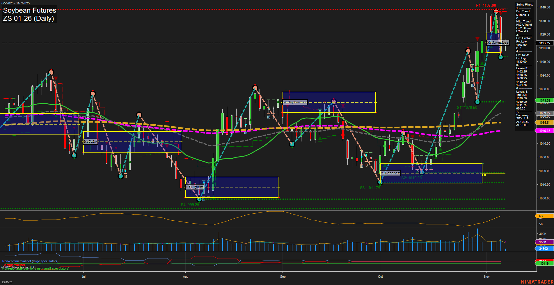 ZS Soybean Futures Daily Chart Analysis: 2025-Nov-07 07:23 CT