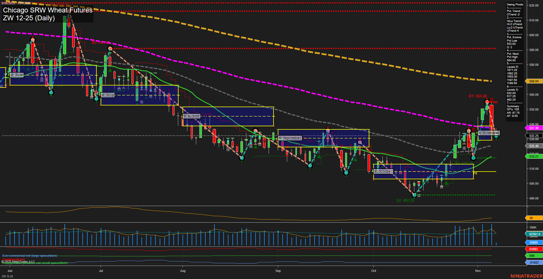 ZW Chicago SRW Wheat Futures Daily Chart Analysis: 2025-Nov-07 07:23 CT