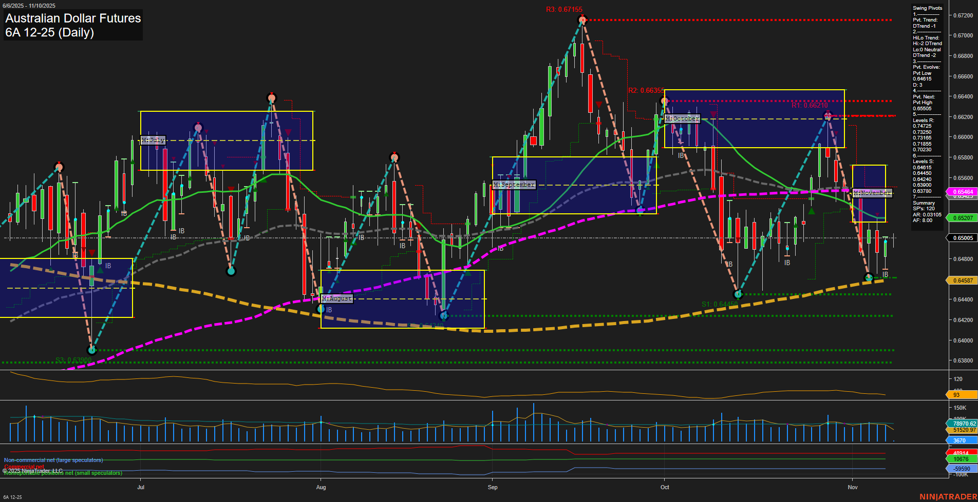 6A Australian Dollar Futures Daily Chart Analysis: 2025-Nov-09 18:00 CT