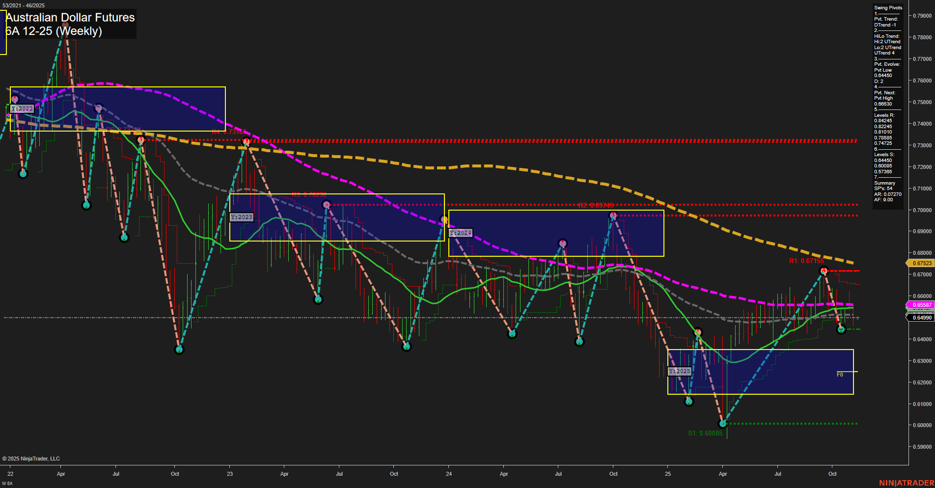 6A Australian Dollar Futures Weekly Chart Analysis: 2025-Nov-09 18:00 CT