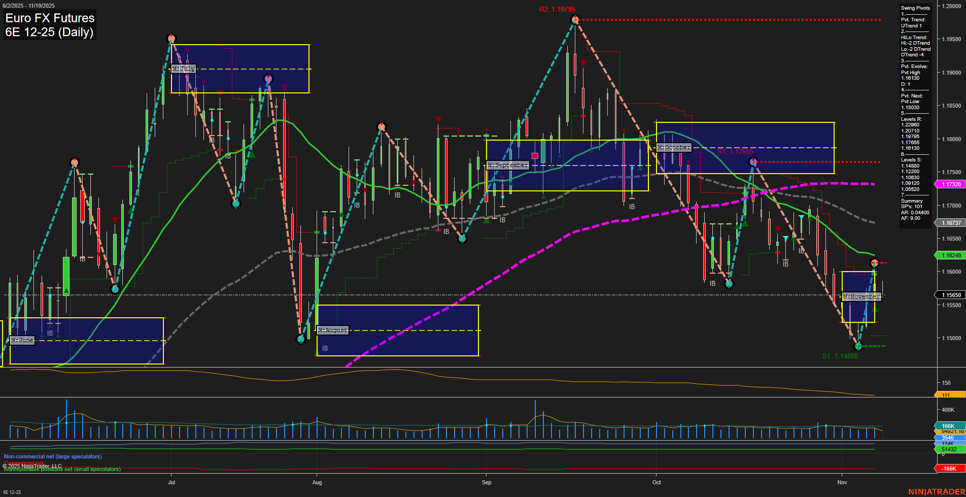 6E Euro FX Futures Daily Chart Analysis: 2025-Nov-09 18:01 CT
