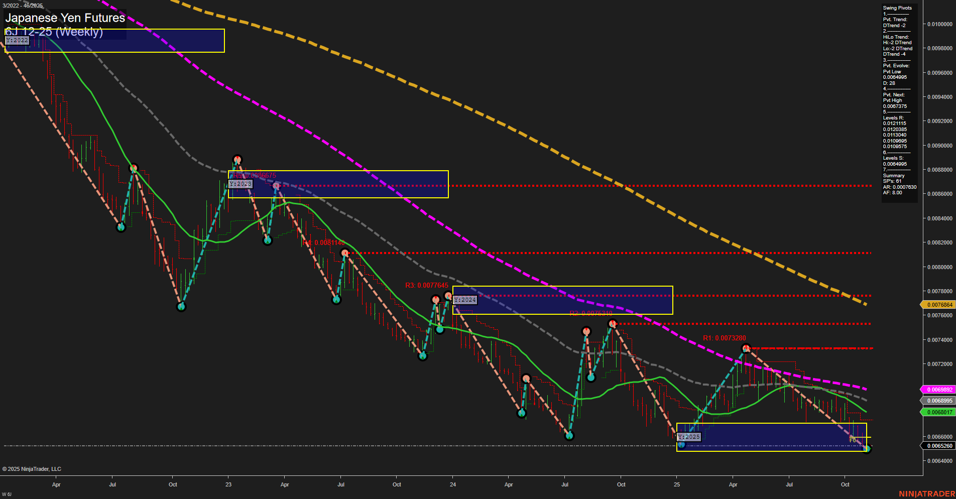 6J Japanese Yen Futures Weekly Chart Analysis: 2025-Nov-09 18:02 CT