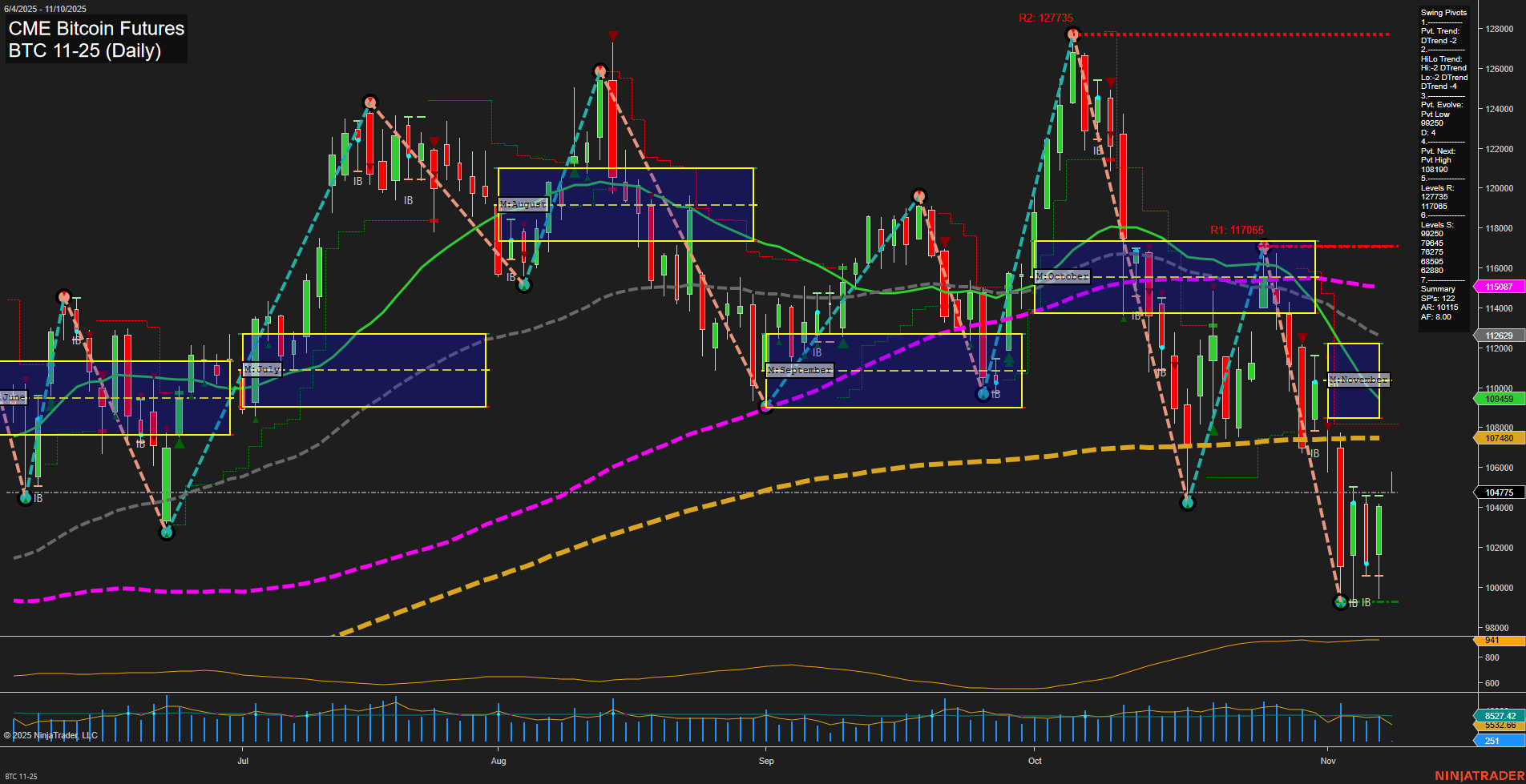 BTC CME Bitcoin Futures Daily Chart Analysis: 2025-Nov-09 18:03 CT