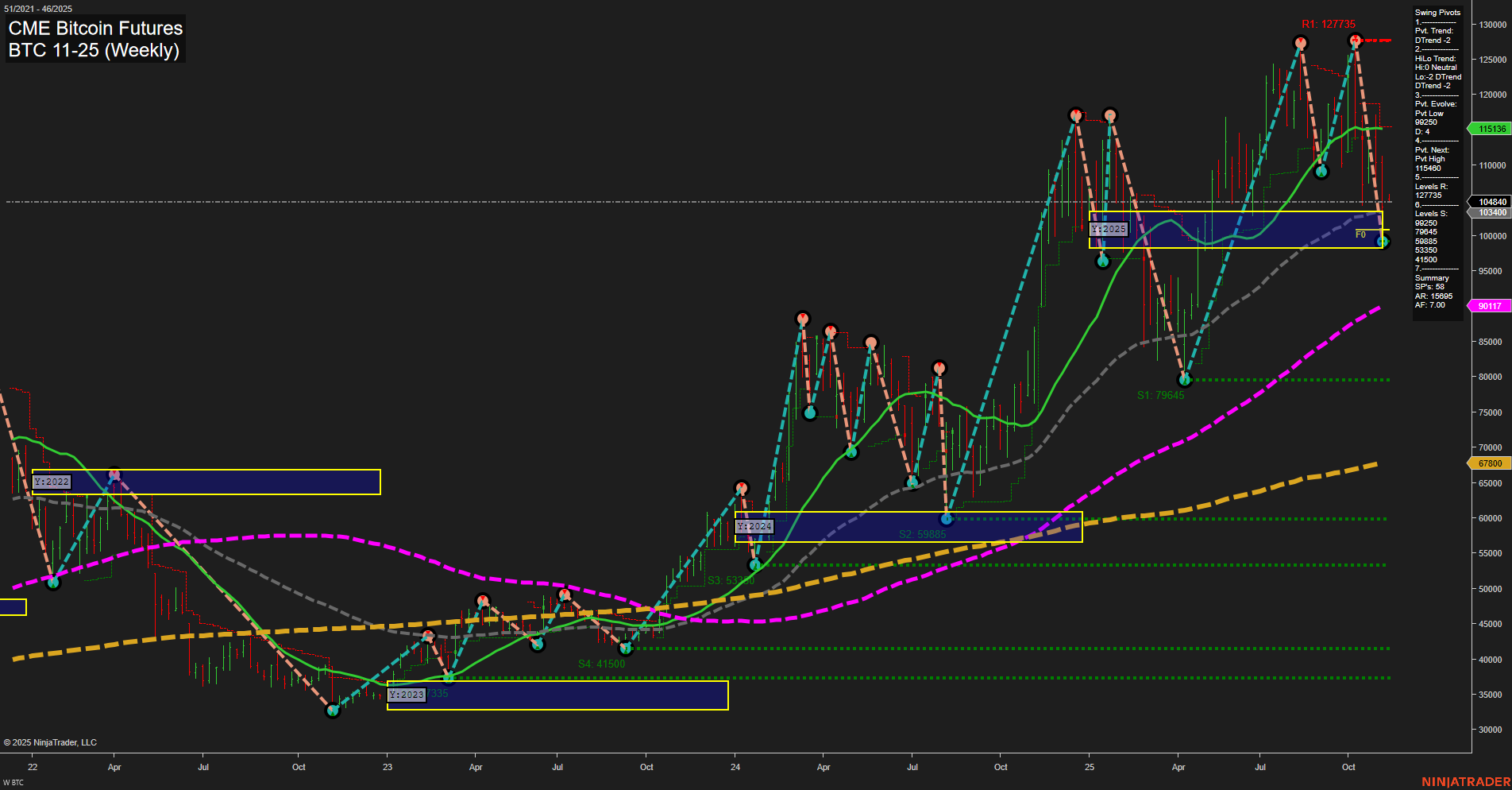 BTC CME Bitcoin Futures Weekly Chart Analysis: 2025-Nov-09 18:03 CT