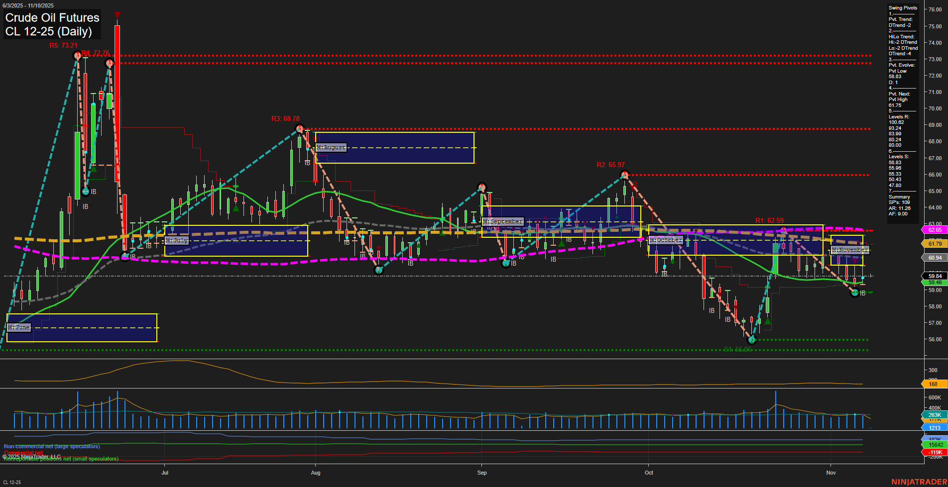 CL Crude Oil Futures Daily Chart Analysis: 2025-Nov-09 18:03 CT