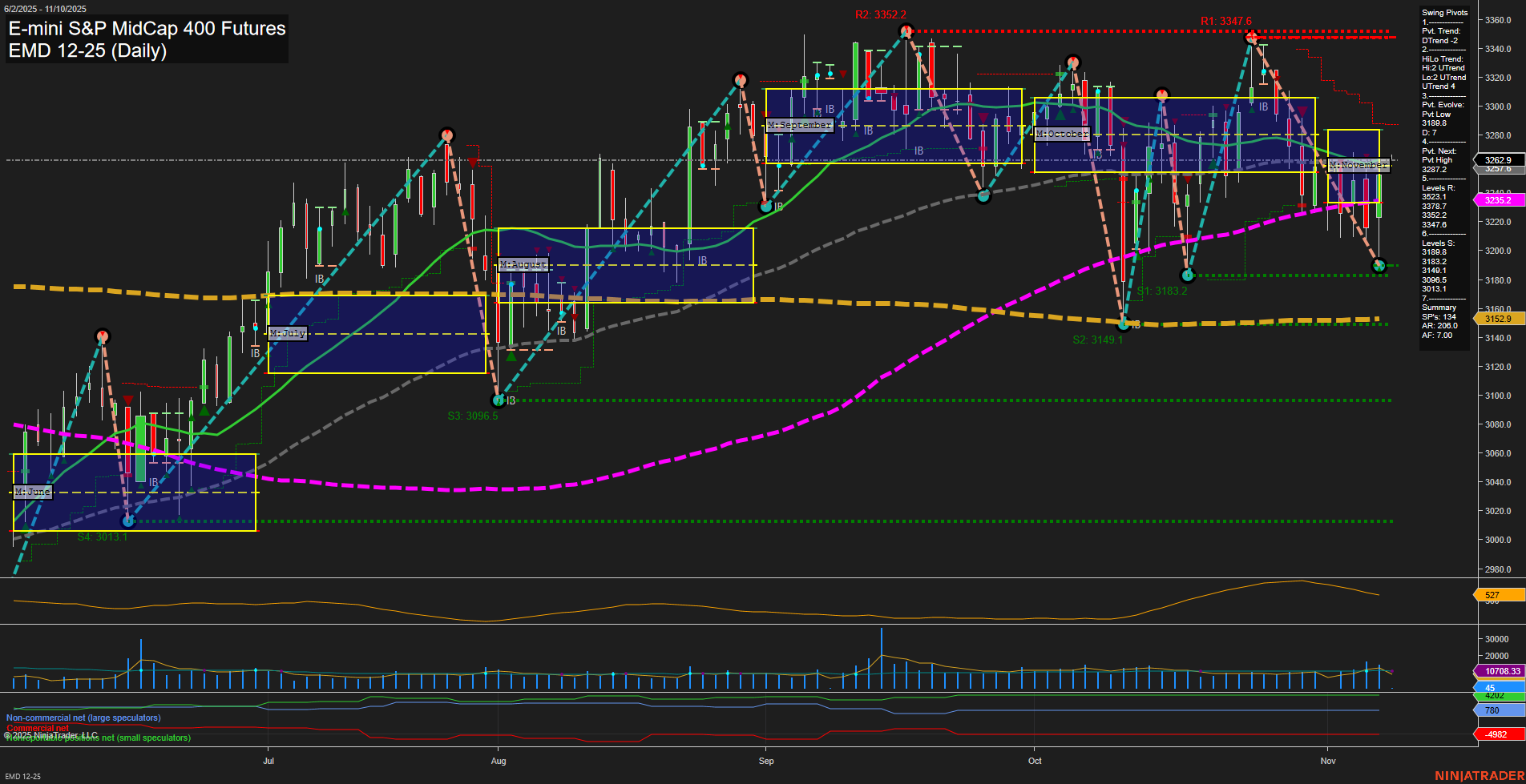 EMD E-mini S&P MidCap 400 Futures Daily Chart Analysis: 2025-Nov-09 18:04 CT
