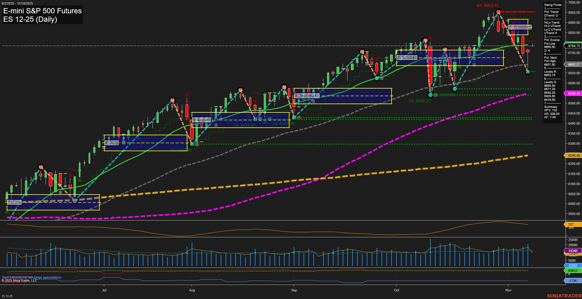 ES E-mini S&P 500 Futures Daily Chart Analysis: 2025-Nov-09 18:05 CT