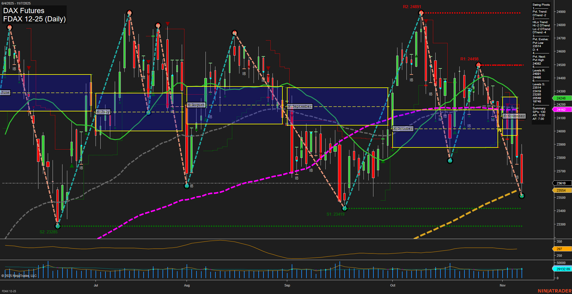 FDAX DAX Futures Daily Chart Analysis: 2025-Nov-09 18:06 CT