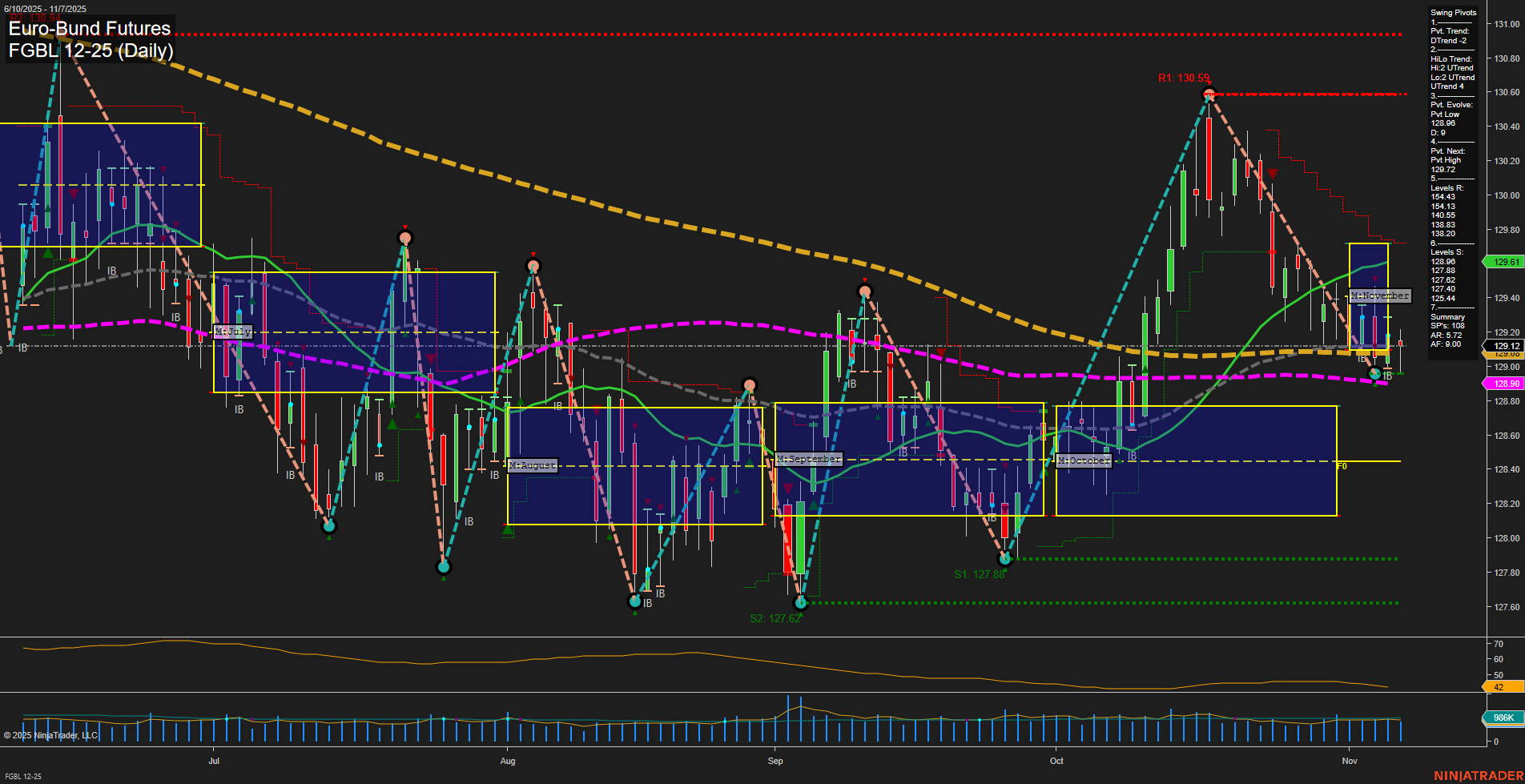 FGBL Euro-Bund Futures Daily Chart Analysis: 2025-Nov-09 18:07 CT