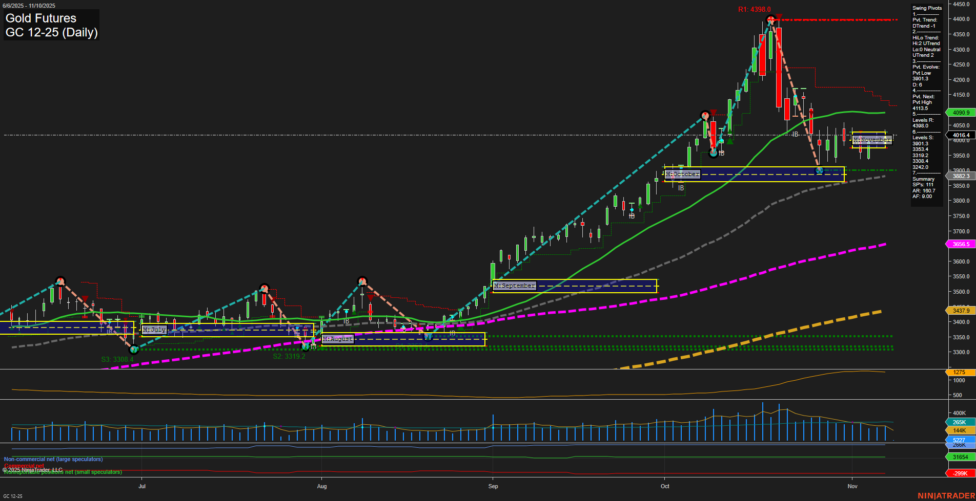 GC Gold Futures Daily Chart Analysis: 2025-Nov-09 18:07 CT