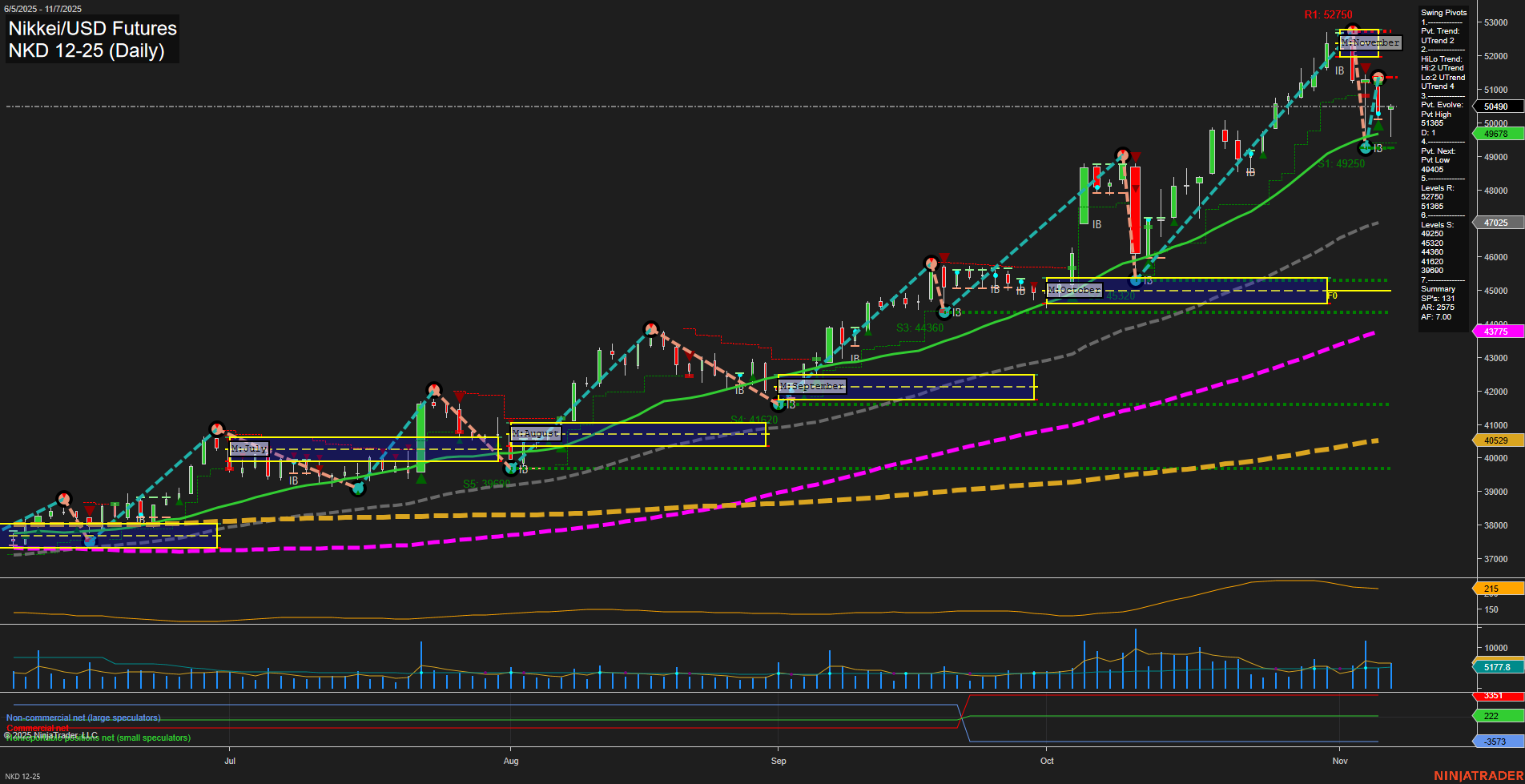 NKD Nikkei/USD Futures Daily Chart Analysis: 2025-Nov-09 18:09 CT