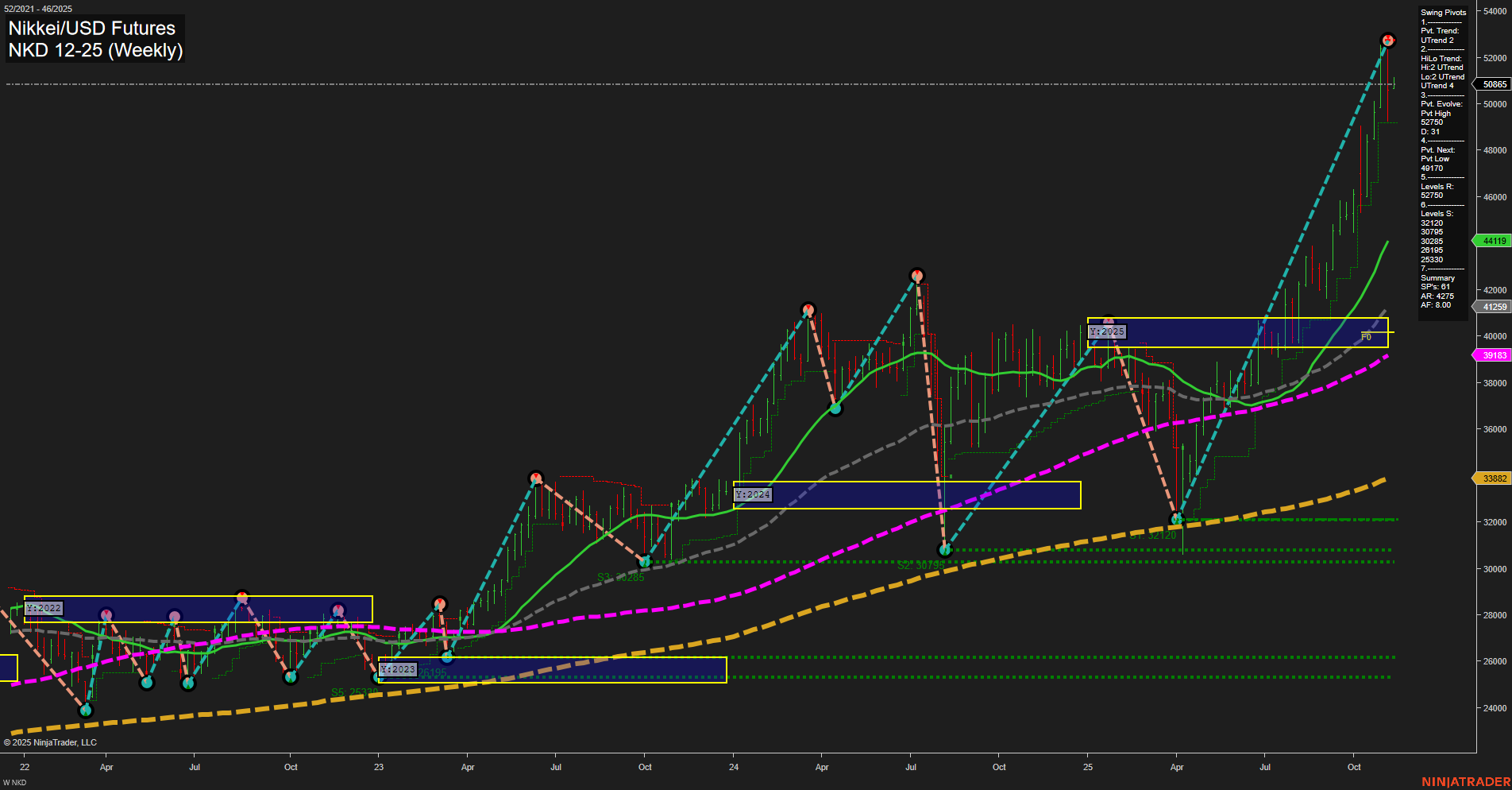 NKD Nikkei/USD Futures Weekly Chart Analysis: 2025-Nov-09 18:10 CT
