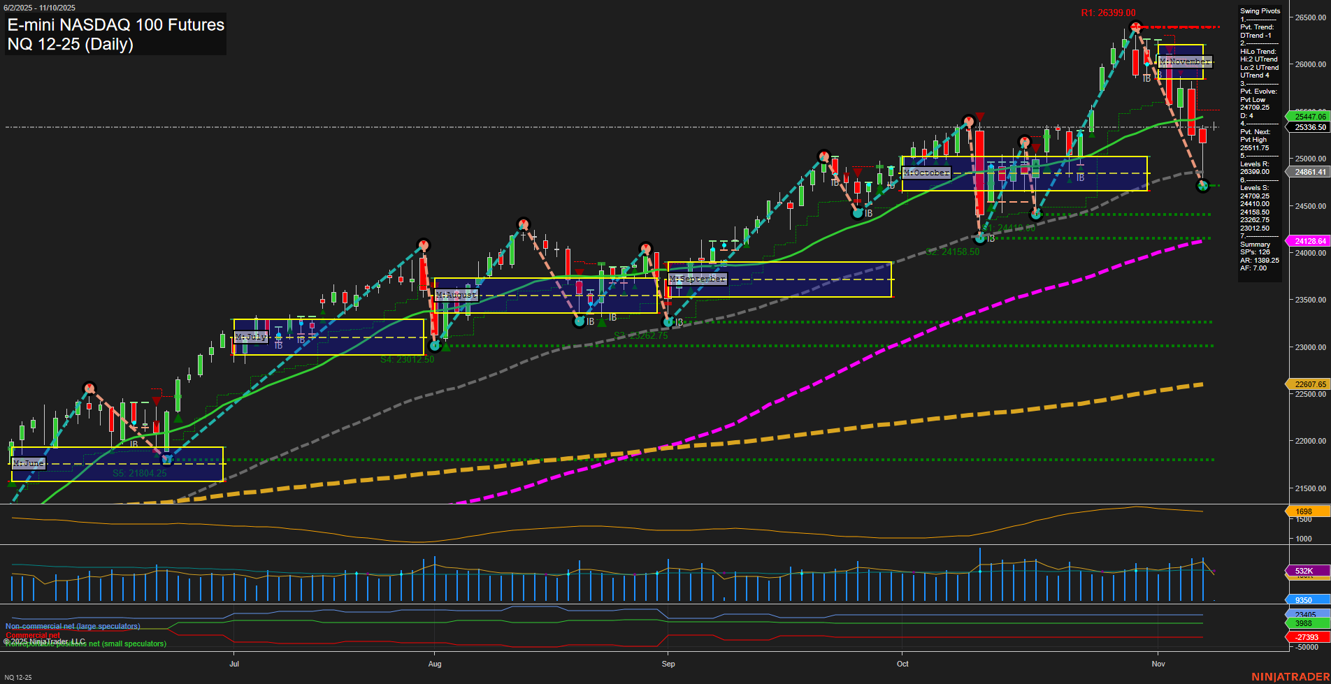NQ E-mini NASDAQ 100 Futures Daily Chart Analysis: 2025-Nov-09 18:10 CT
