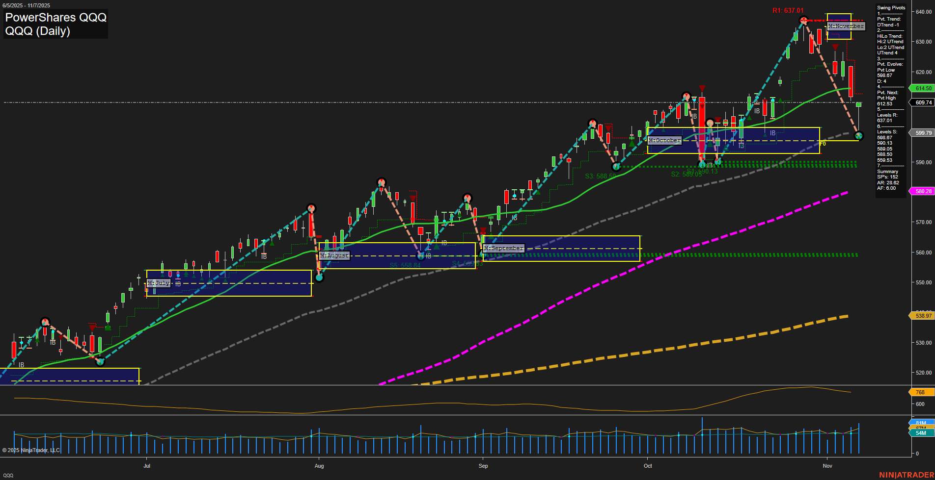 QQQ PowerShares QQQ Daily Chart Analysis: 2025-Nov-09 18:10 CT