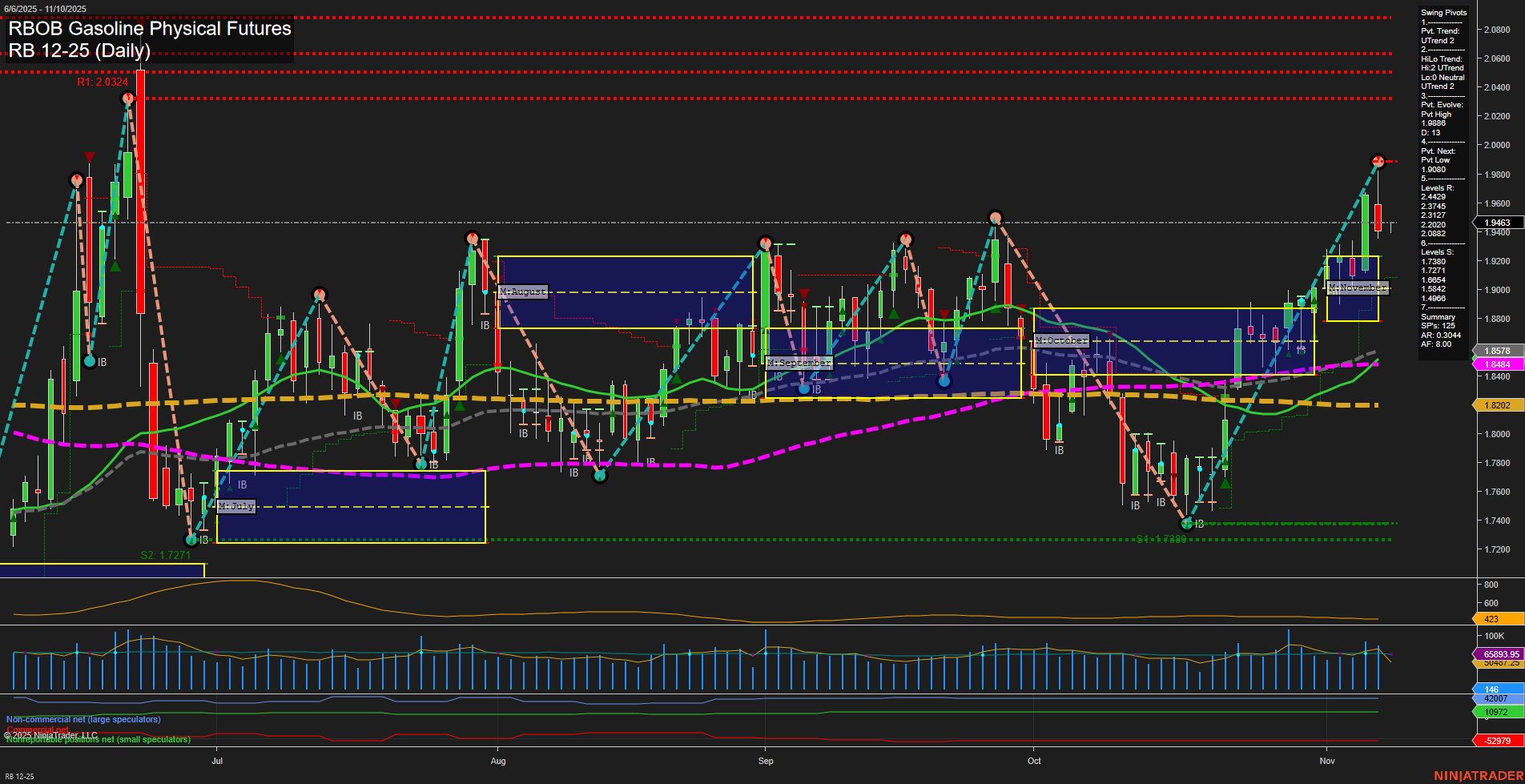 RB RBOB Gasoline Physical Futures Daily Chart Analysis: 2025-Nov-09 18:11 CT