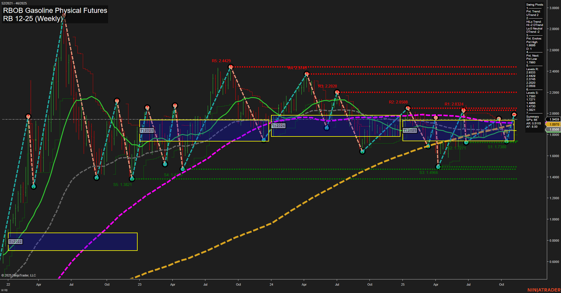 RB RBOB Gasoline Physical Futures Weekly Chart Analysis: 2025-Nov-09 18:11 CT