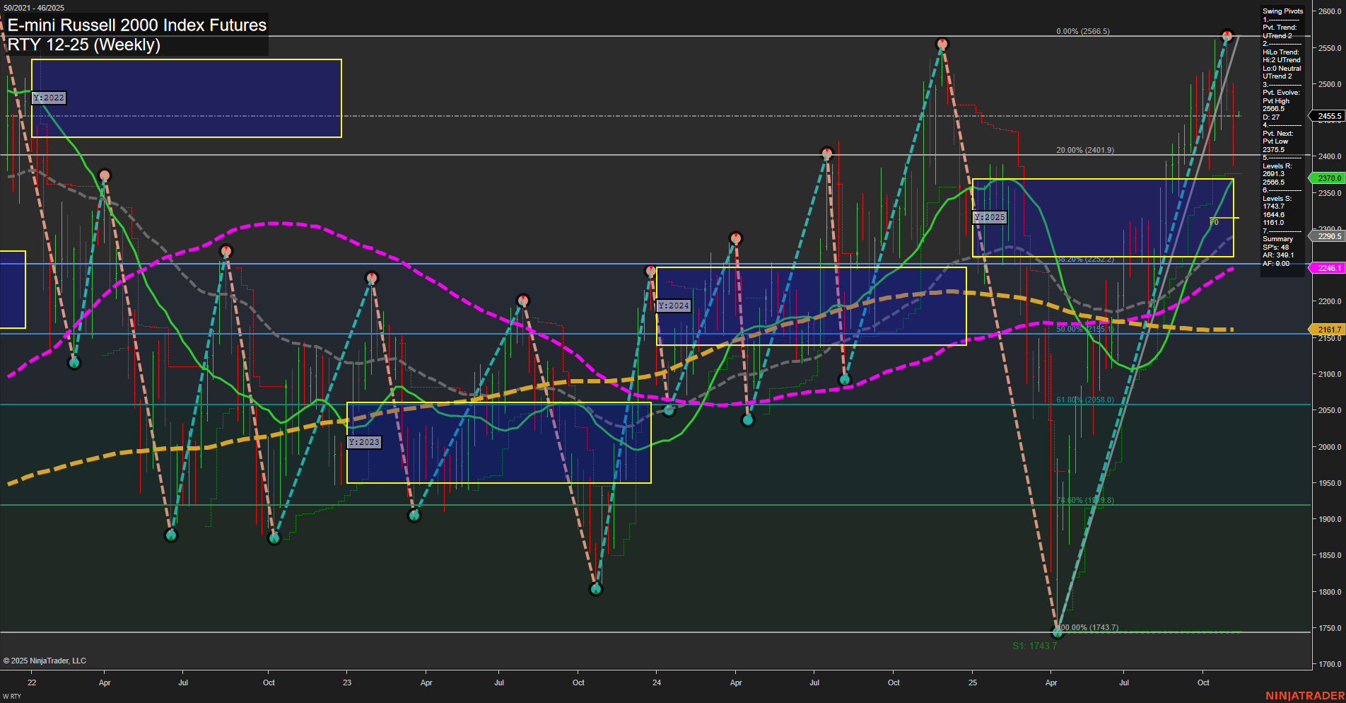 RTY E-mini Russell 2000 Index Futures Weekly Chart Analysis: 2025-Nov-09 18:12 CT