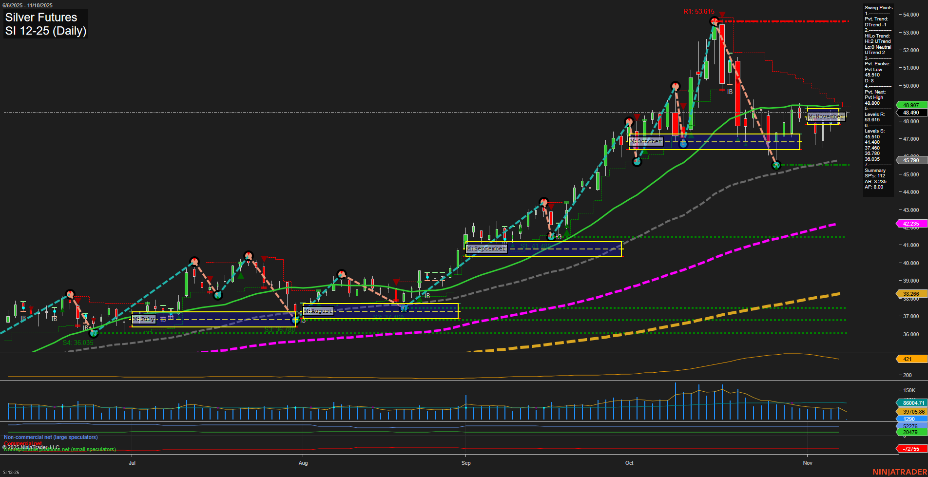 SI Silver Futures Daily Chart Analysis: 2025-Nov-09 18:12 CT