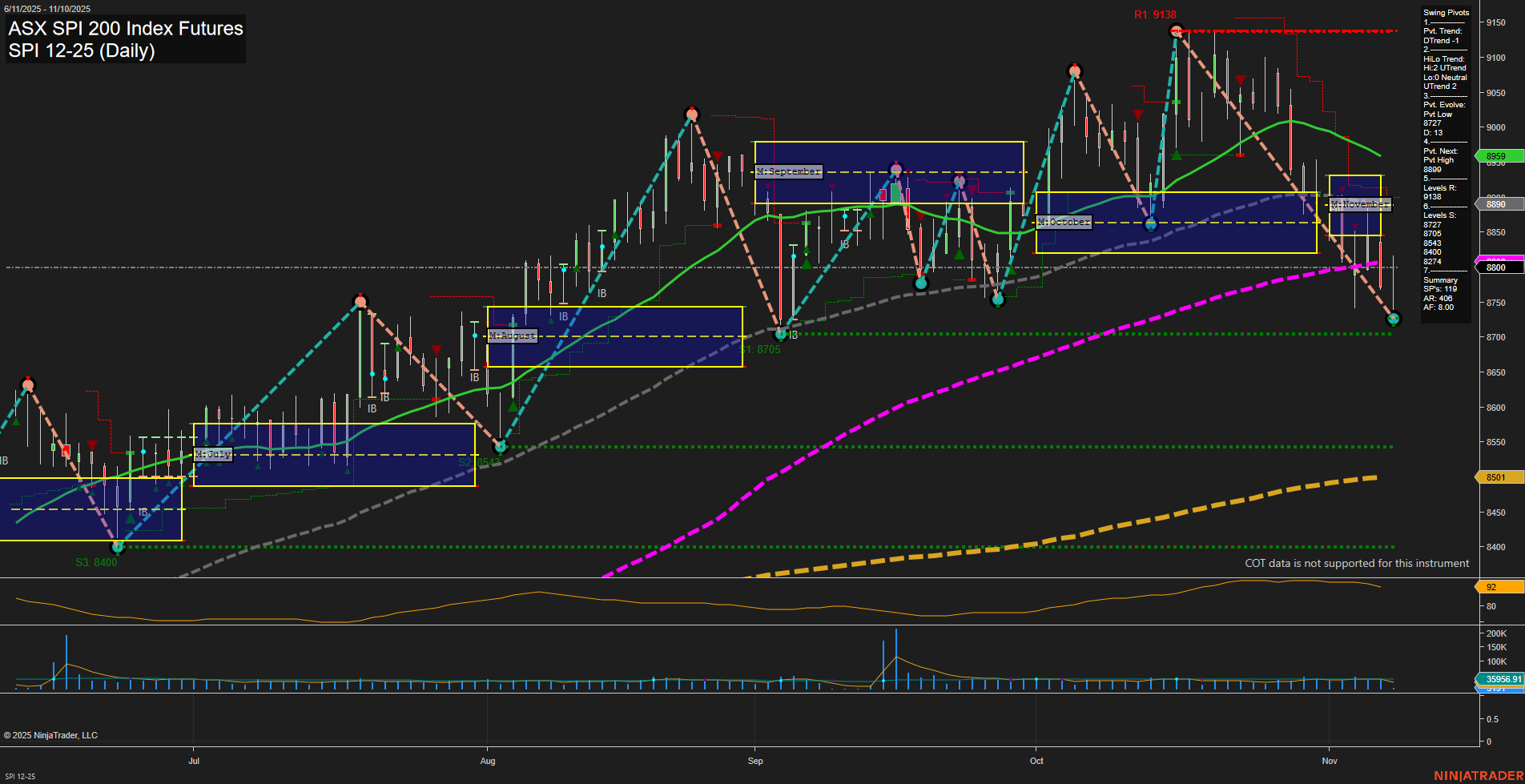 SPI ASX SPI 200 Index Futures Daily Chart Analysis: 2025-Nov-09 18:13 CT