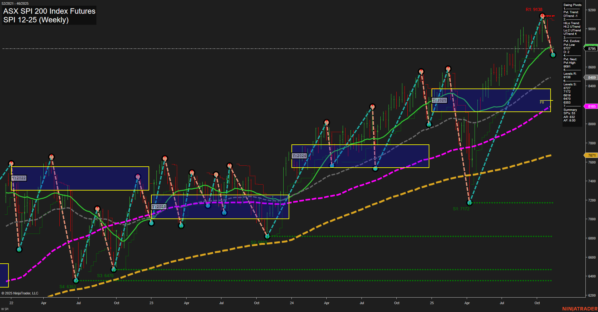 SPI ASX SPI 200 Index Futures Weekly Chart Analysis: 2025-Nov-09 18:13 CT