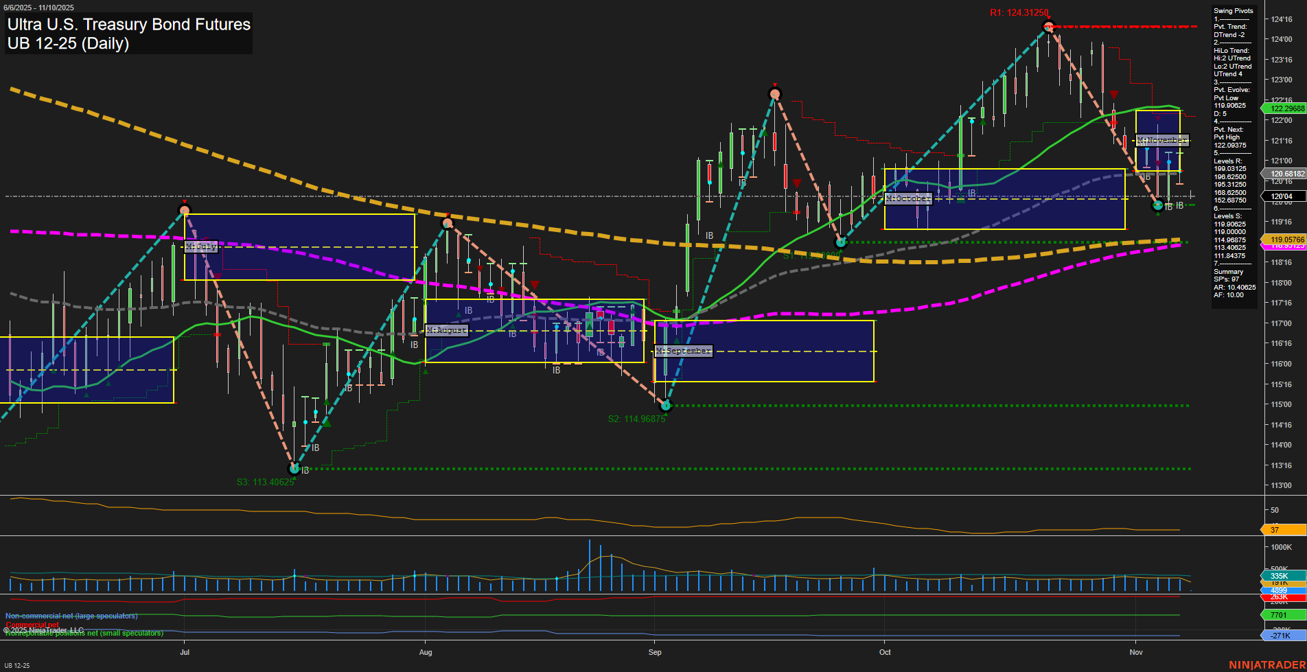 UB Ultra U.S. Treasury Bond Futures Daily Chart Analysis: 2025-Nov-09 18:14 CT