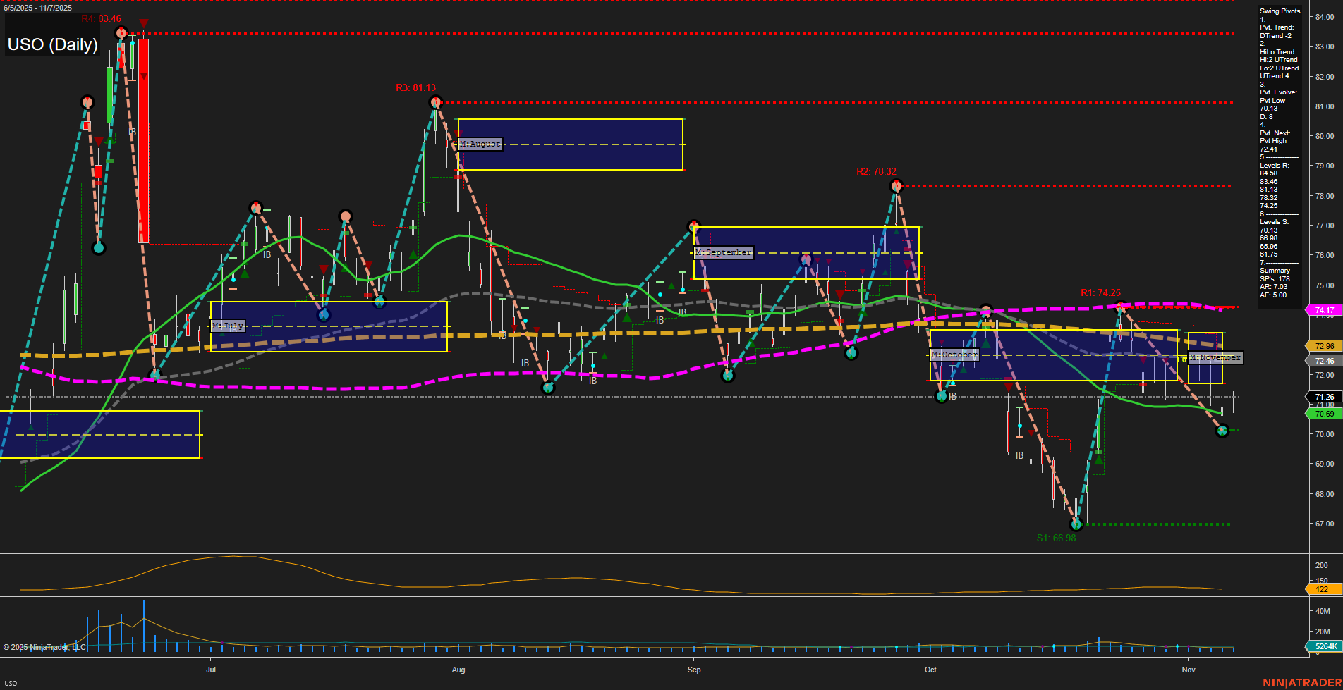 USO United States Oil Fund LP Daily Chart Analysis: 2025-Nov-09 18:15 CT