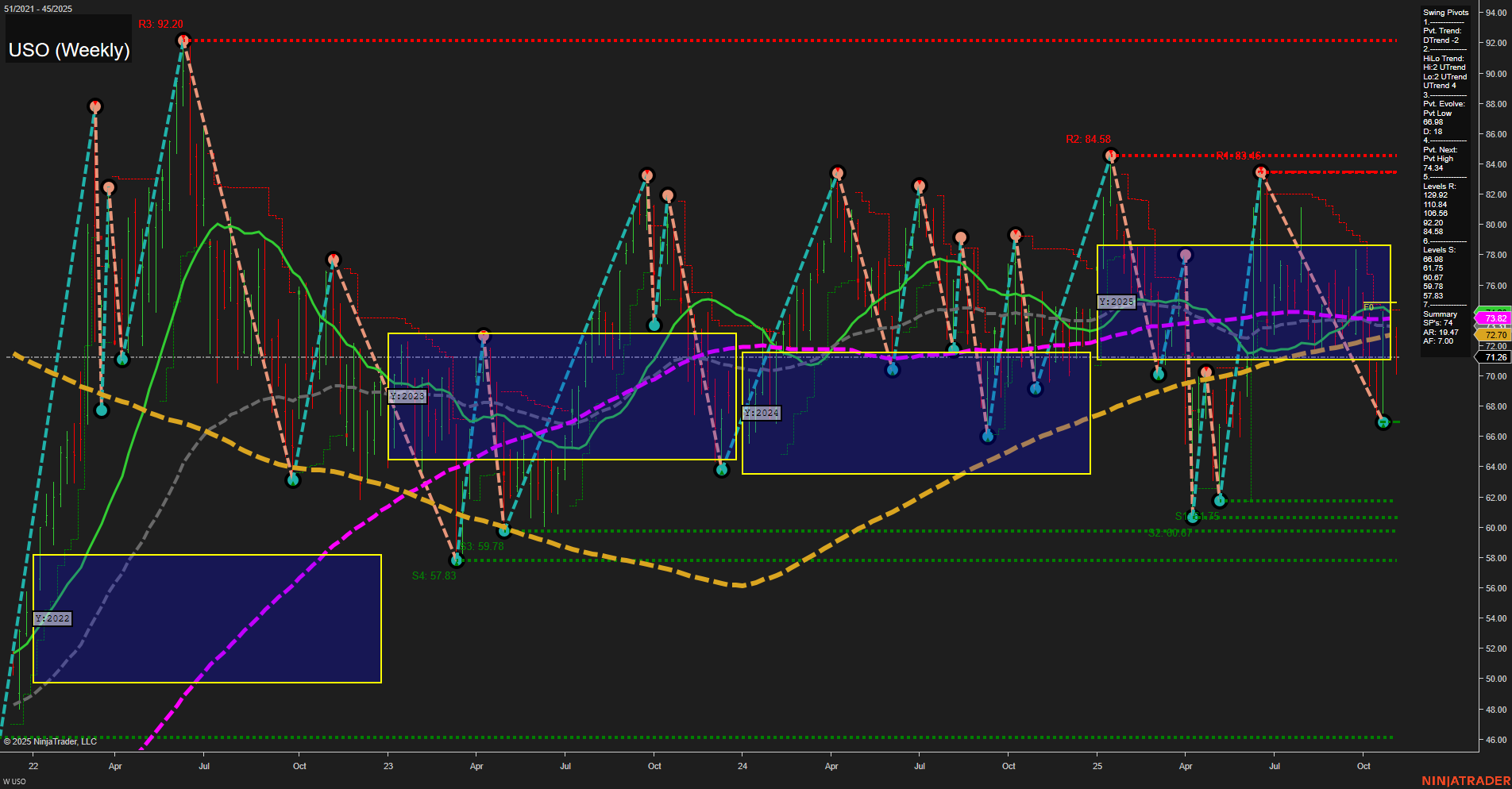 USO United States Oil Fund LP Weekly Chart Analysis: 2025-Nov-09 18:15 CT