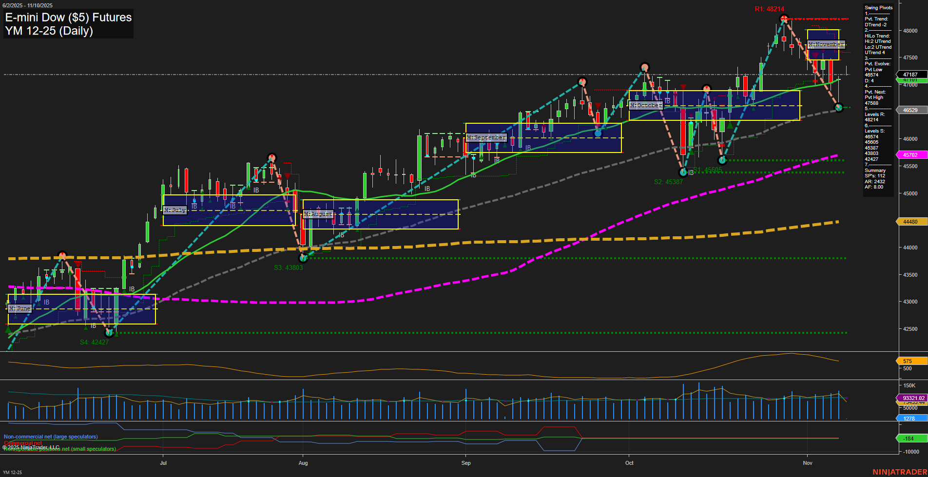 YM E-mini Dow ($5) Futures Daily Chart Analysis: 2025-Nov-09 18:16 CT
