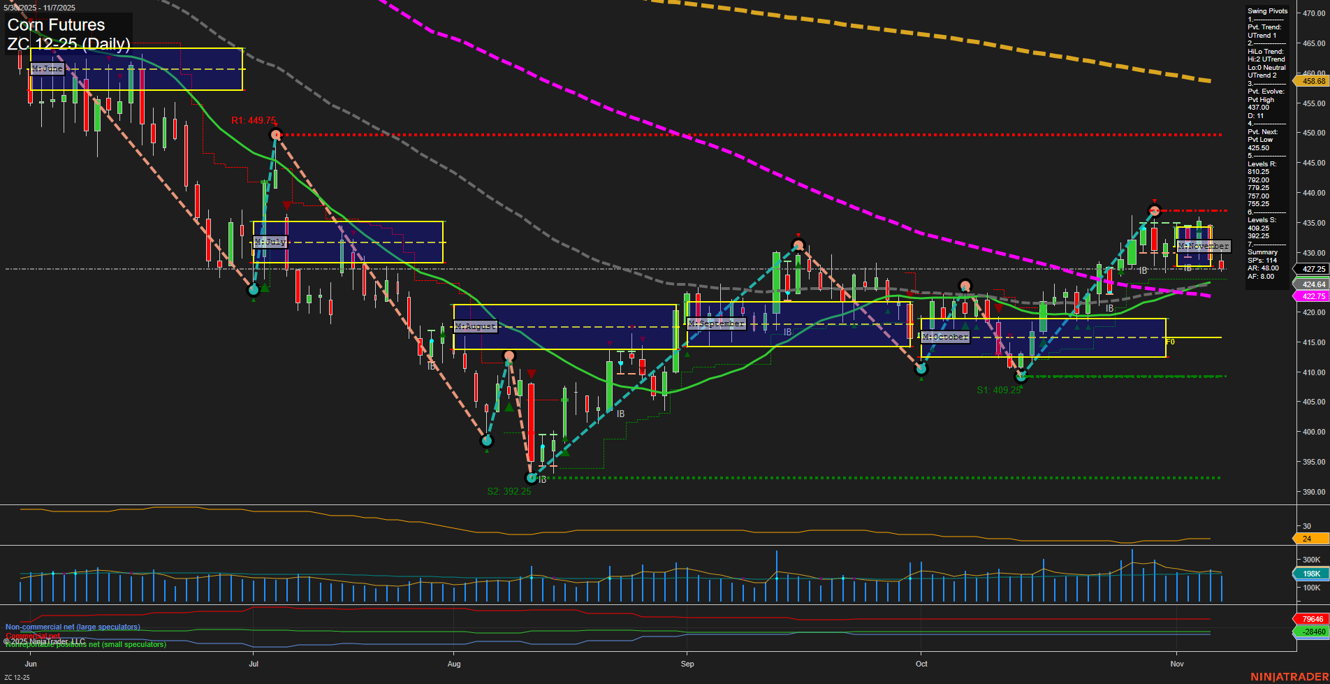 ZC Corn Futures Daily Chart Analysis: 2025-Nov-09 18:17 CT
