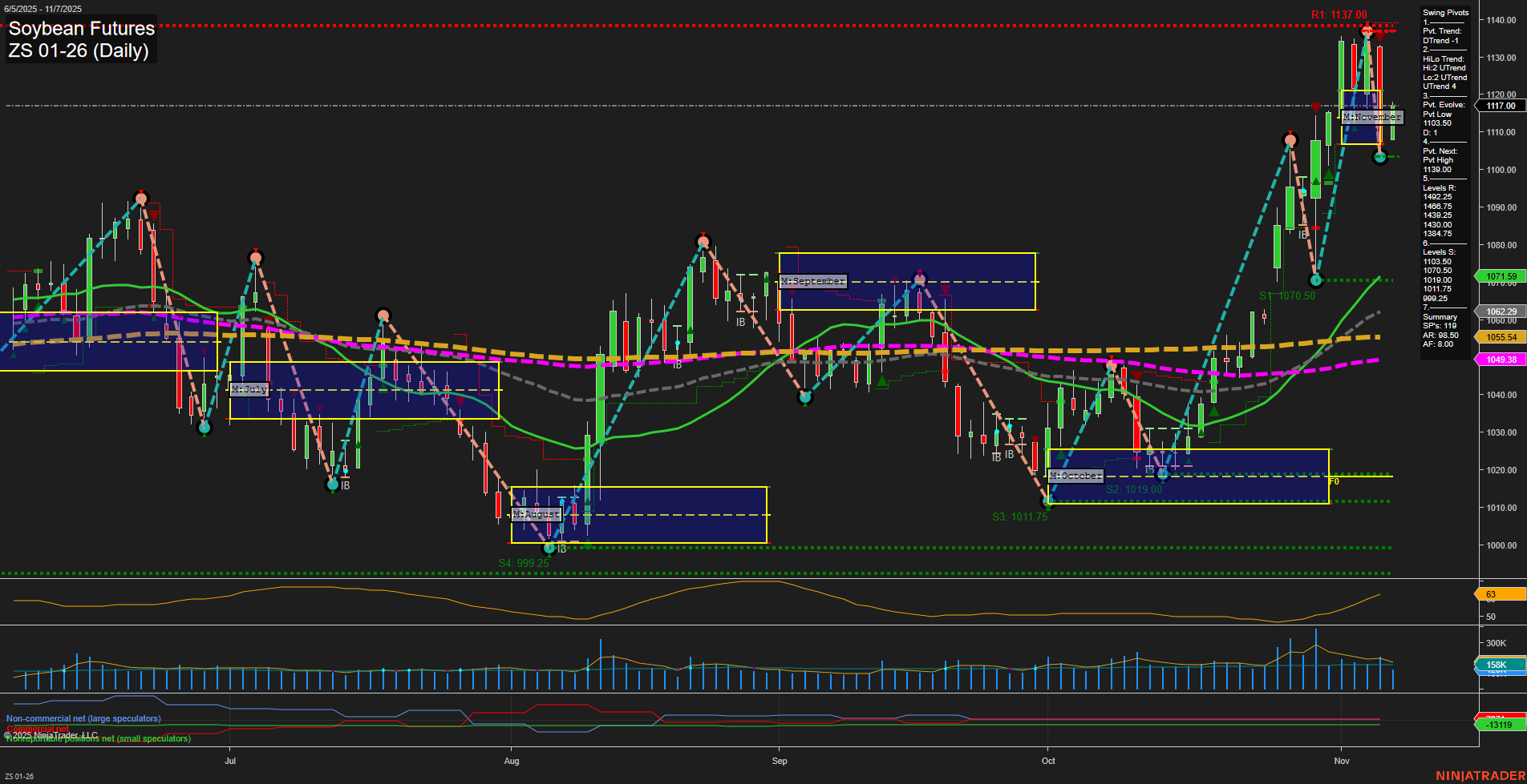 ZS Soybean Futures Daily Chart Analysis: 2025-Nov-09 18:18 CT