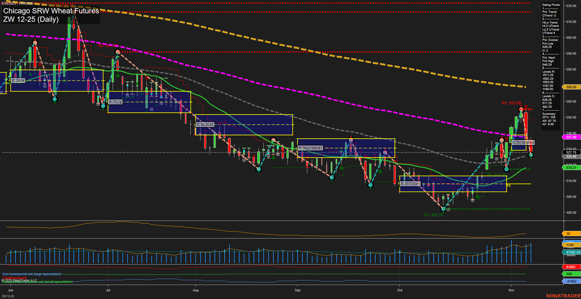 ZW Chicago SRW Wheat Futures Daily Chart Analysis: 2025-Nov-09 18:18 CT