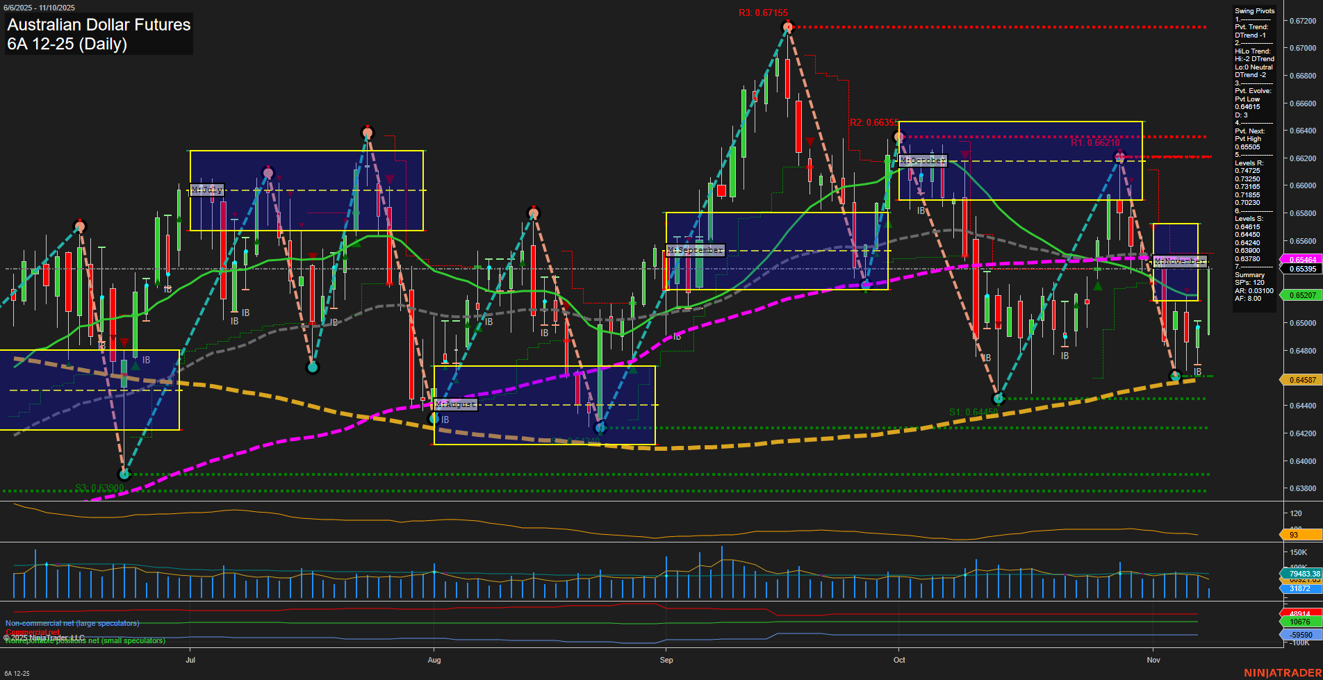 6A Australian Dollar Futures Daily Chart Analysis: 2025-Nov-10 07:00 CT