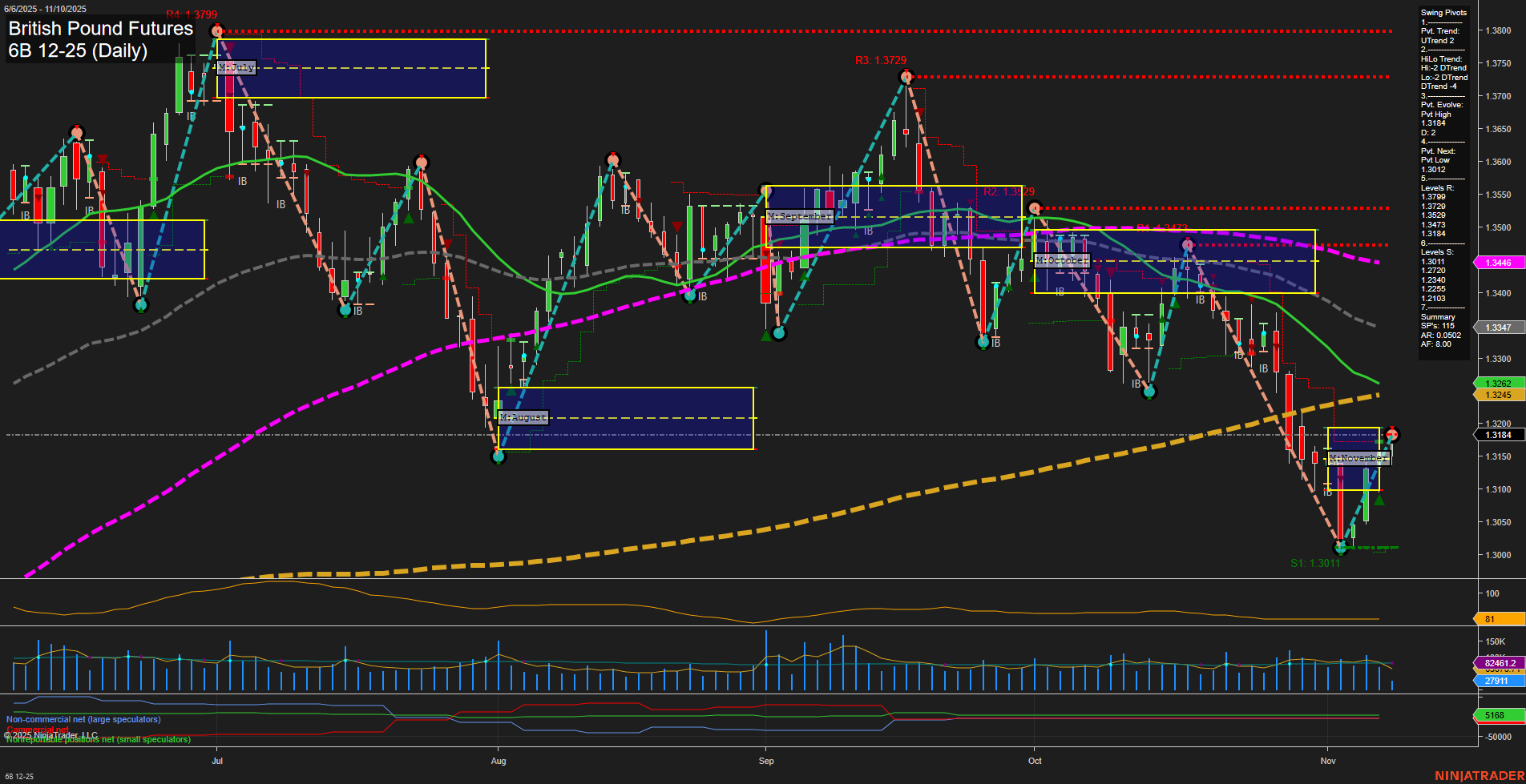 6B British Pound Futures Daily Chart Analysis: 2025-Nov-10 07:01 CT