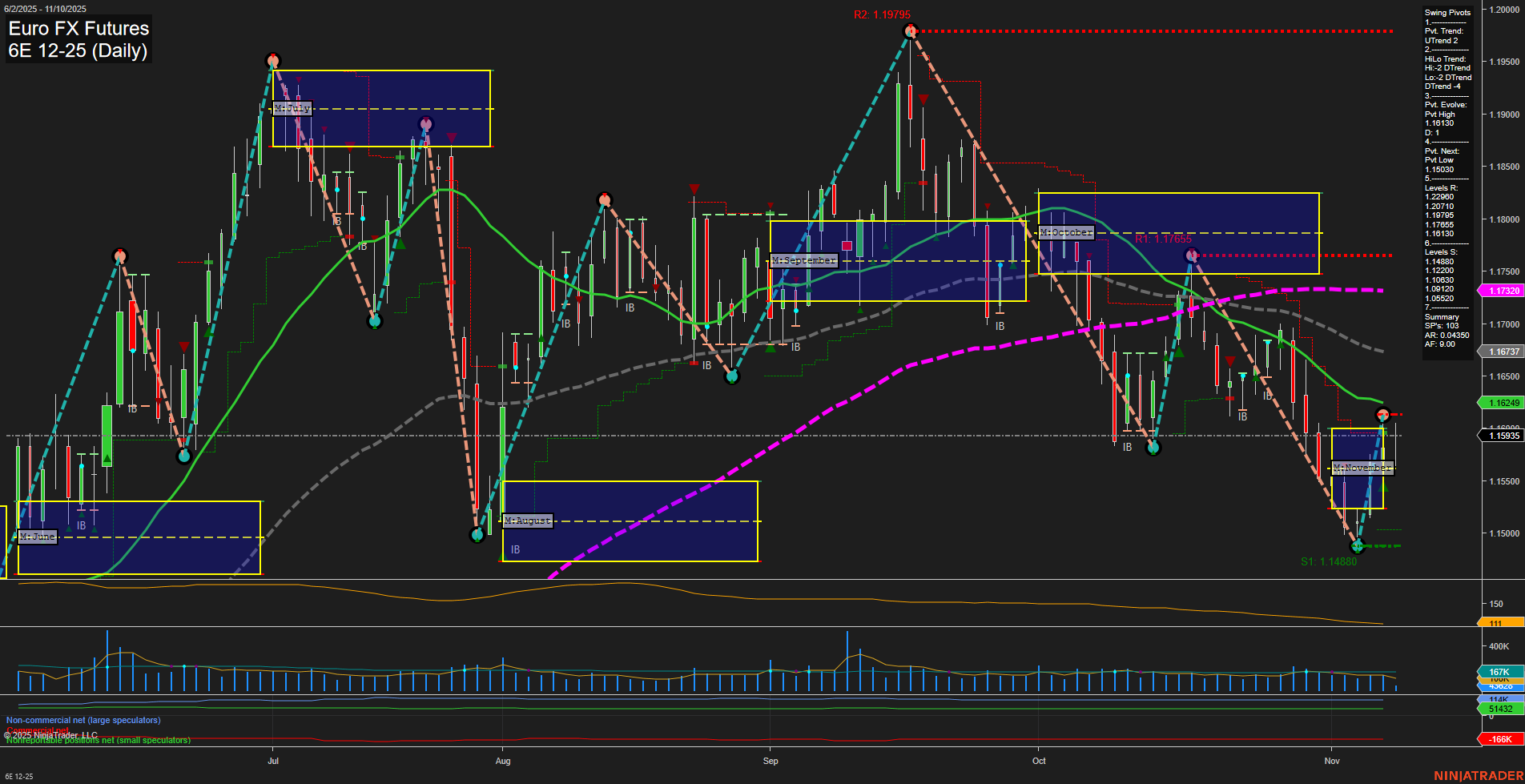 6E Euro FX Futures Daily Chart Analysis: 2025-Nov-10 07:02 CT
