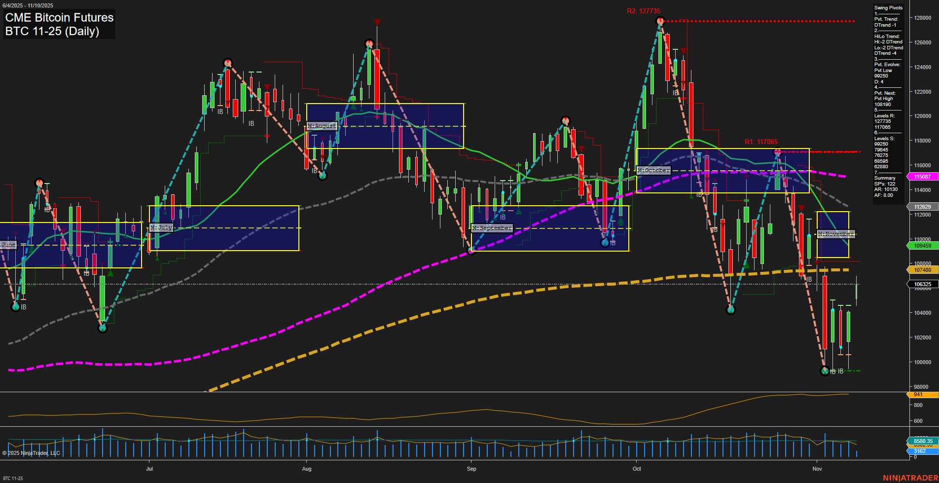 BTC CME Bitcoin Futures Daily Chart Analysis: 2025-Nov-10 07:04 CT