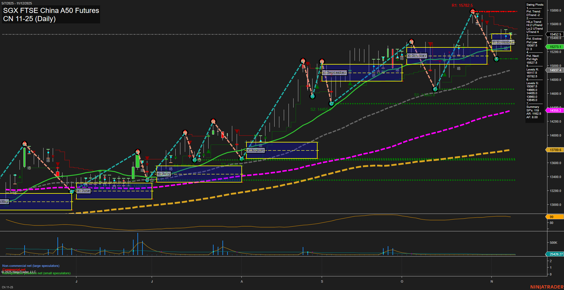 CN SGX FTSE China A50 Futures Daily Chart Analysis: 2025-Nov-10 07:06 CT