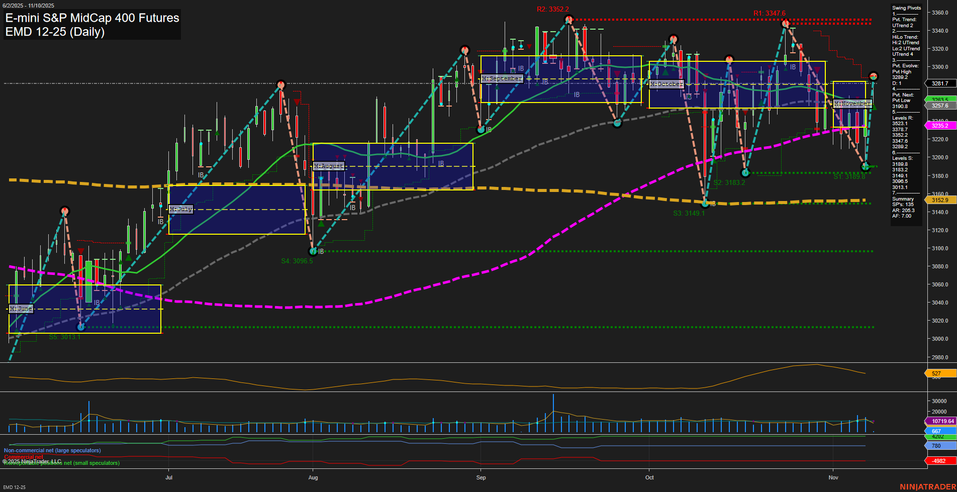 EMD E-mini S&P MidCap 400 Futures Daily Chart Analysis: 2025-Nov-10 07:07 CT