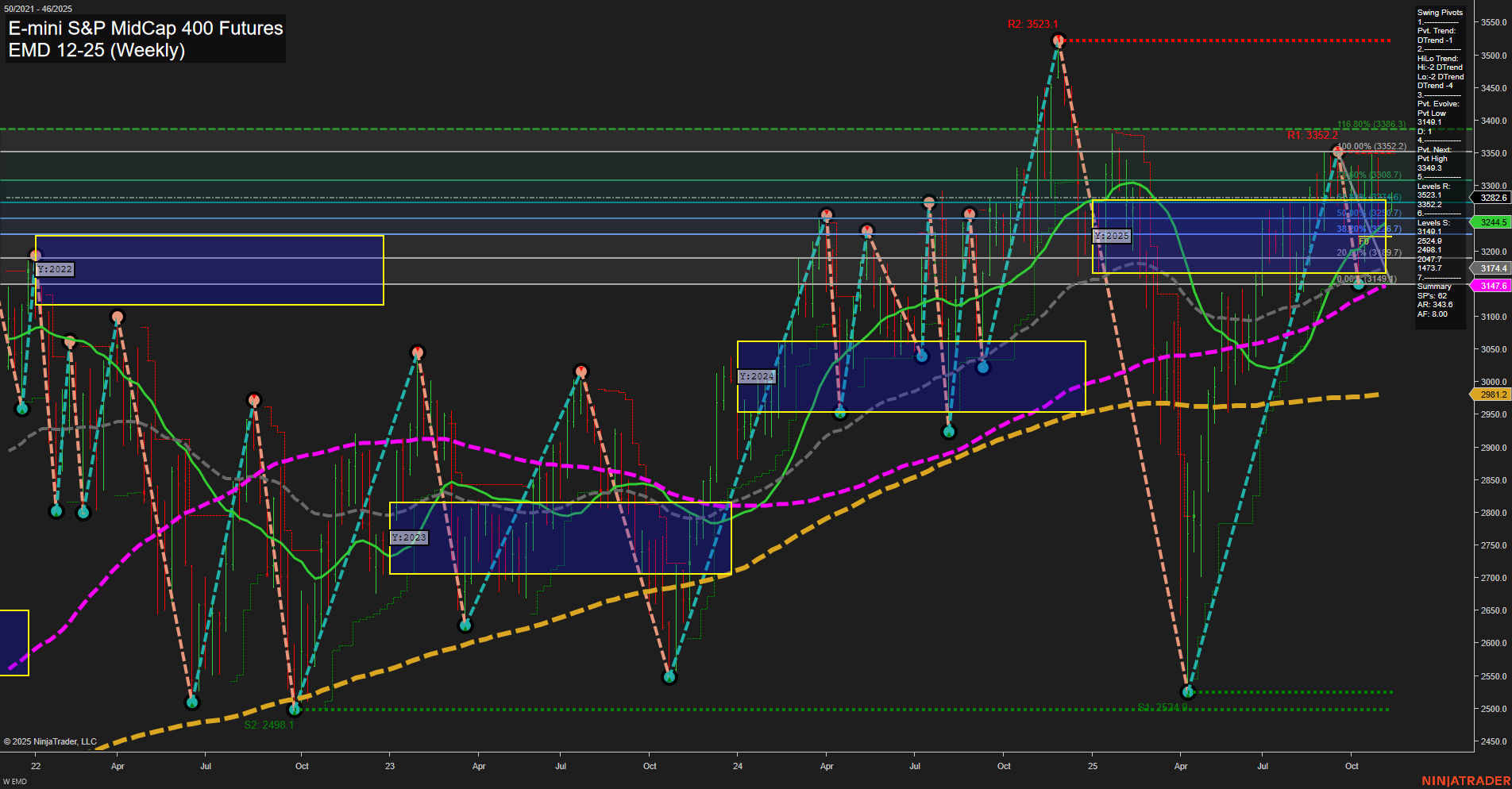 EMD E-mini S&P MidCap 400 Futures Weekly Chart Analysis: 2025-Nov-10 07:07 CT