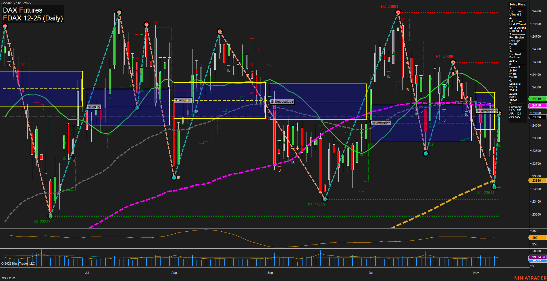 FDAX DAX Futures Daily Chart Analysis: 2025-Nov-10 07:09 CT