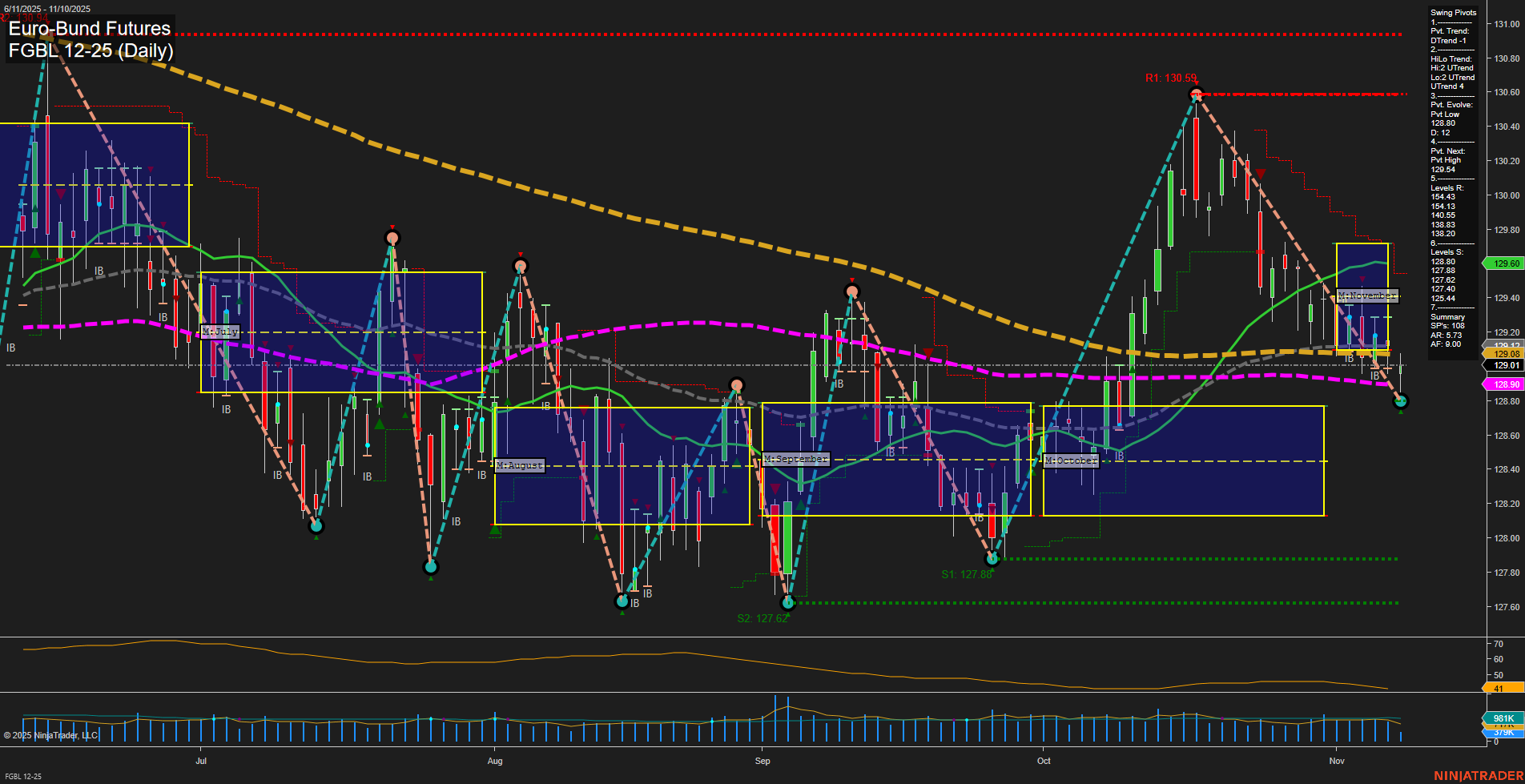 FGBL Euro-Bund Futures Daily Chart Analysis: 2025-Nov-10 07:10 CT