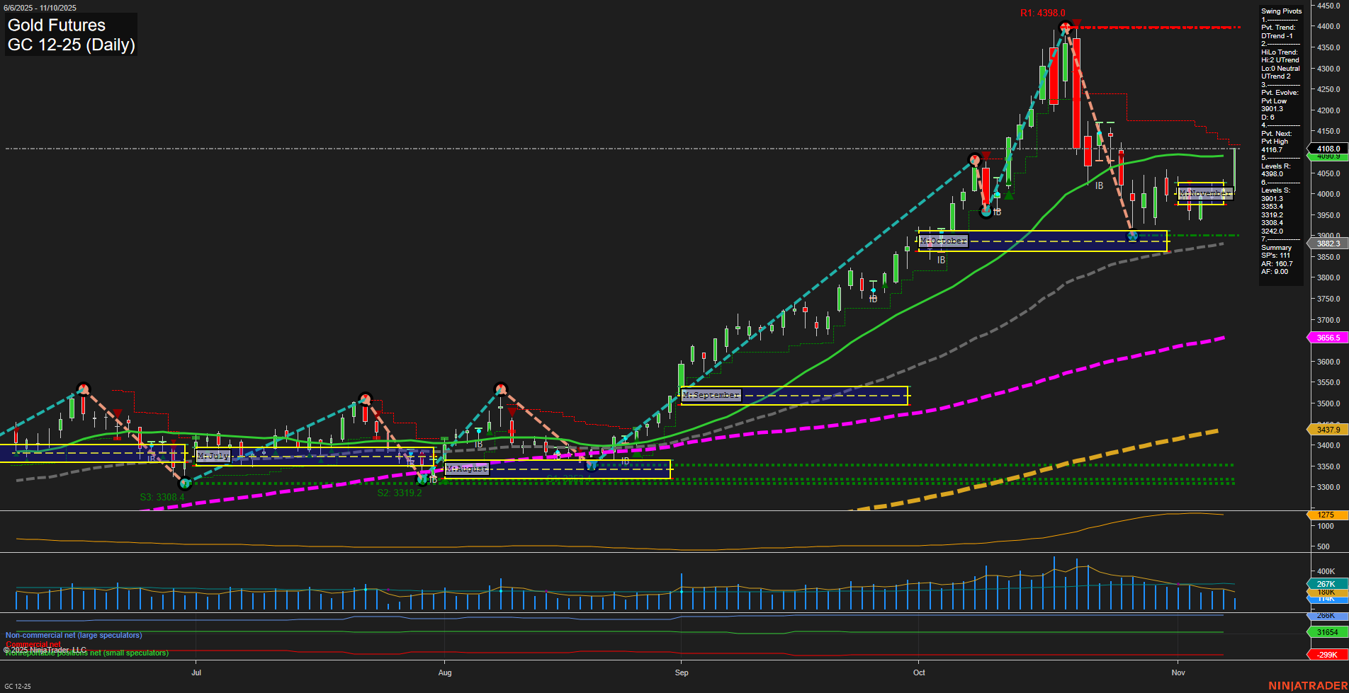 GC Gold Futures Daily Chart Analysis: 2025-Nov-10 07:11 CT