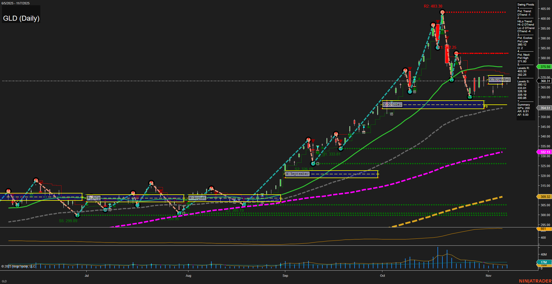 GLD SPDR Gold Shares Daily Chart Analysis: 2025-Nov-10 07:12 CT