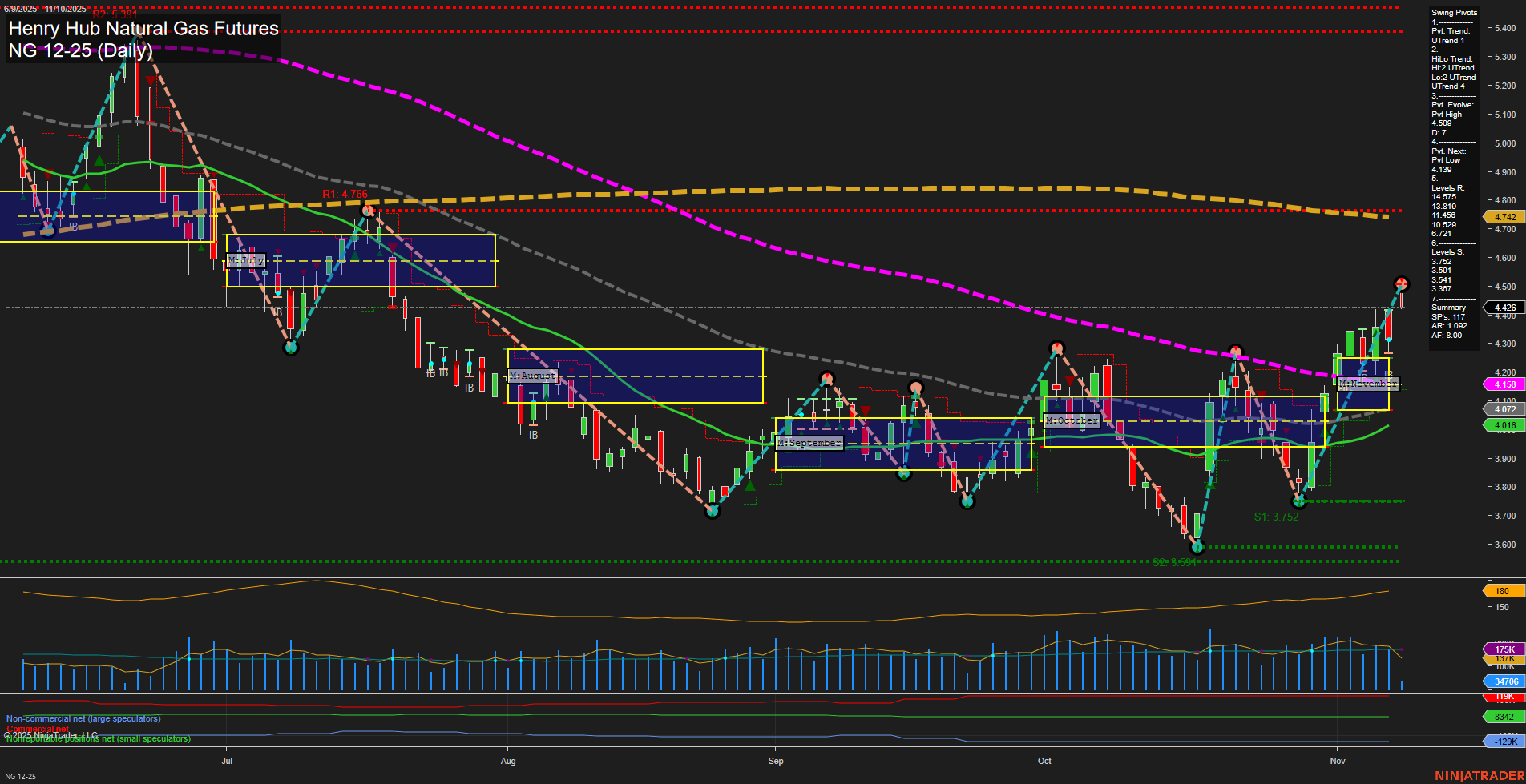 NG Henry Hub Natural Gas Futures Daily Chart Analysis: 2025-Nov-10 07:12 CT